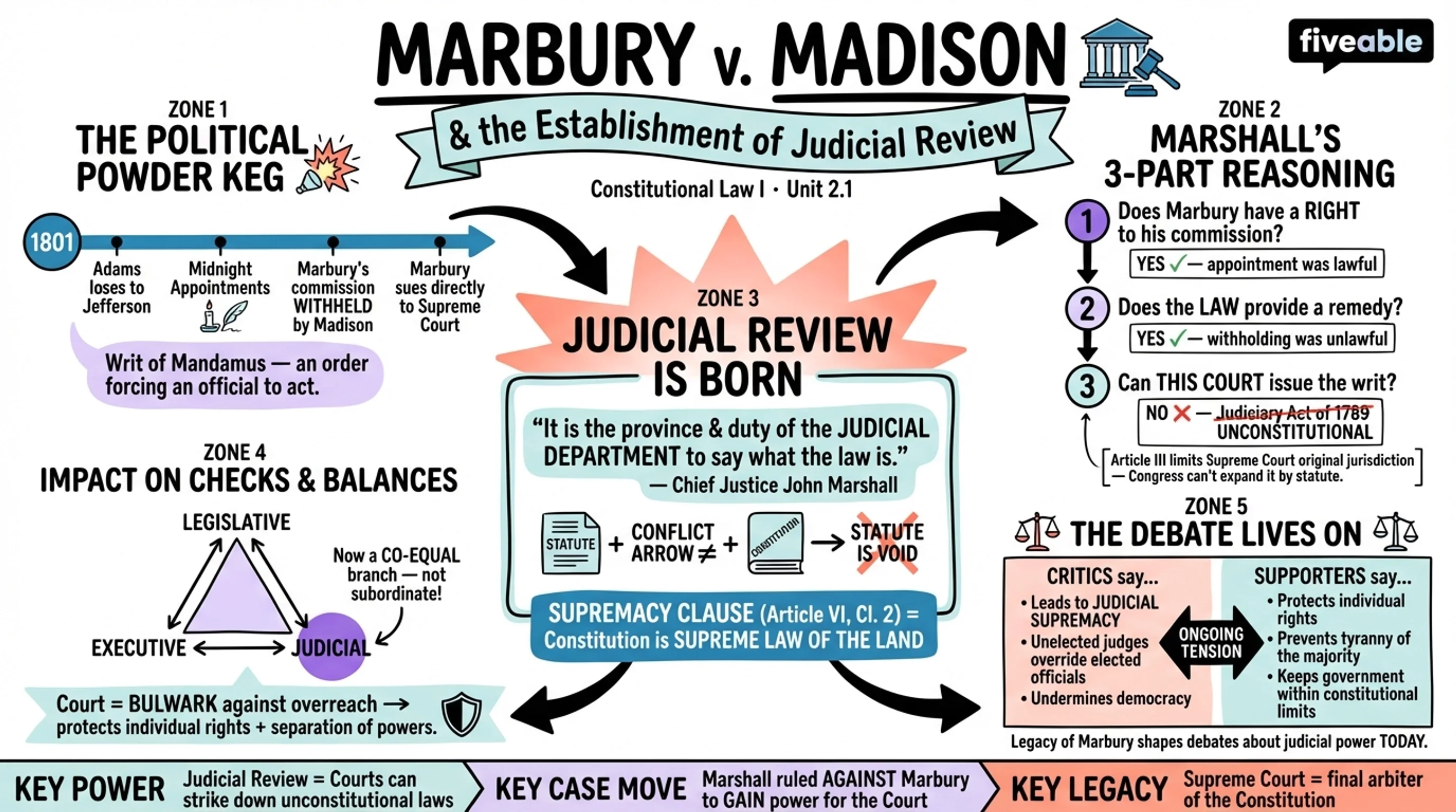 2.1 Marbury v. Madison and the Establishment of Judicial Review - Constitutional Law I - Unit 2 visual cheatsheet