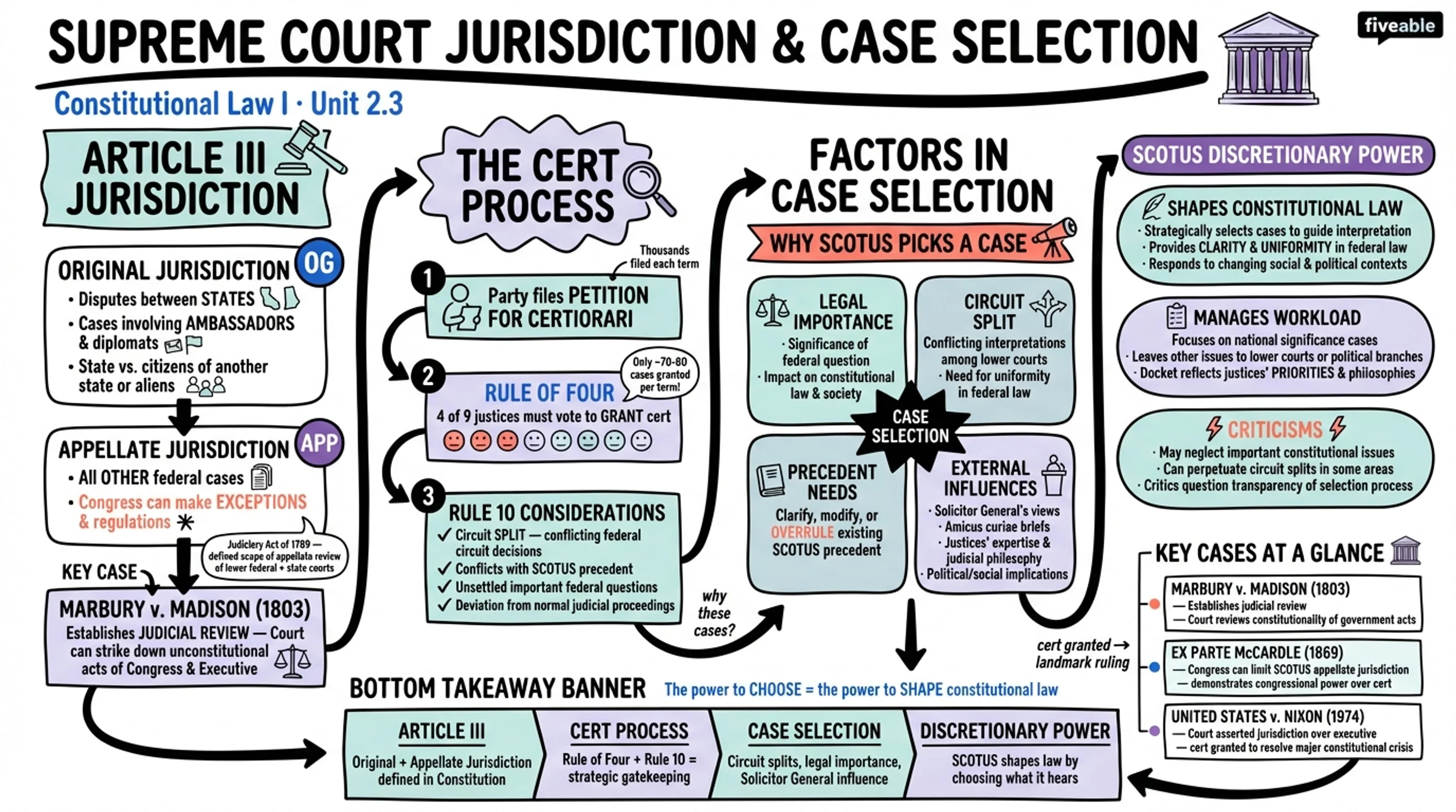 2.3 Supreme Court Jurisdiction and Case Selection - Constitutional Law I - Unit 2 visual cheatsheet