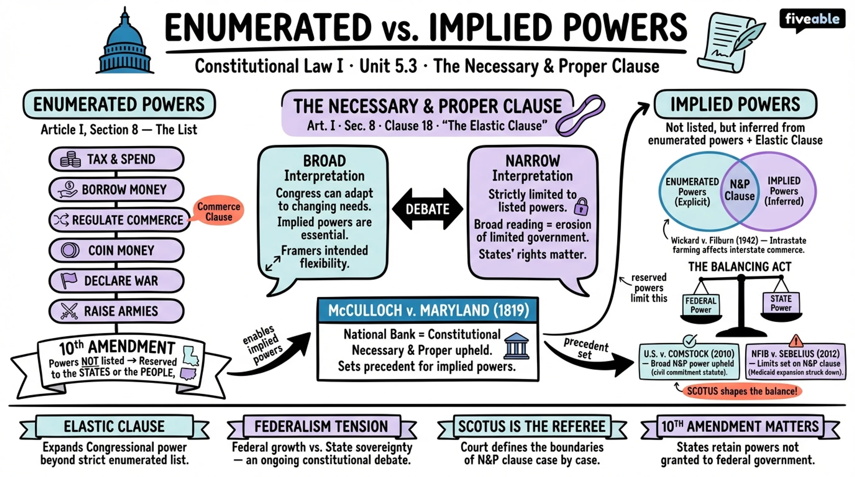 5.3 Relationship to Enumerated Powers - Constitutional Law I - Unit 5 visual cheatsheet