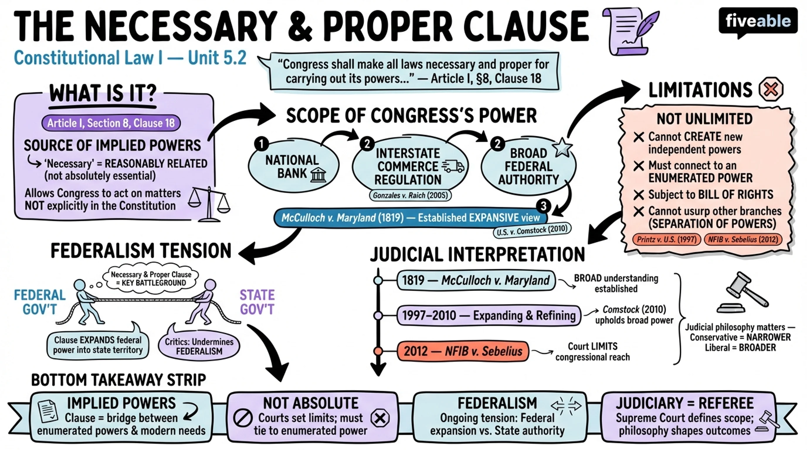5.2 Scope and Limitations of the Necessary and Proper Clause - Constitutional Law I - Unit 5 visual cheatsheet