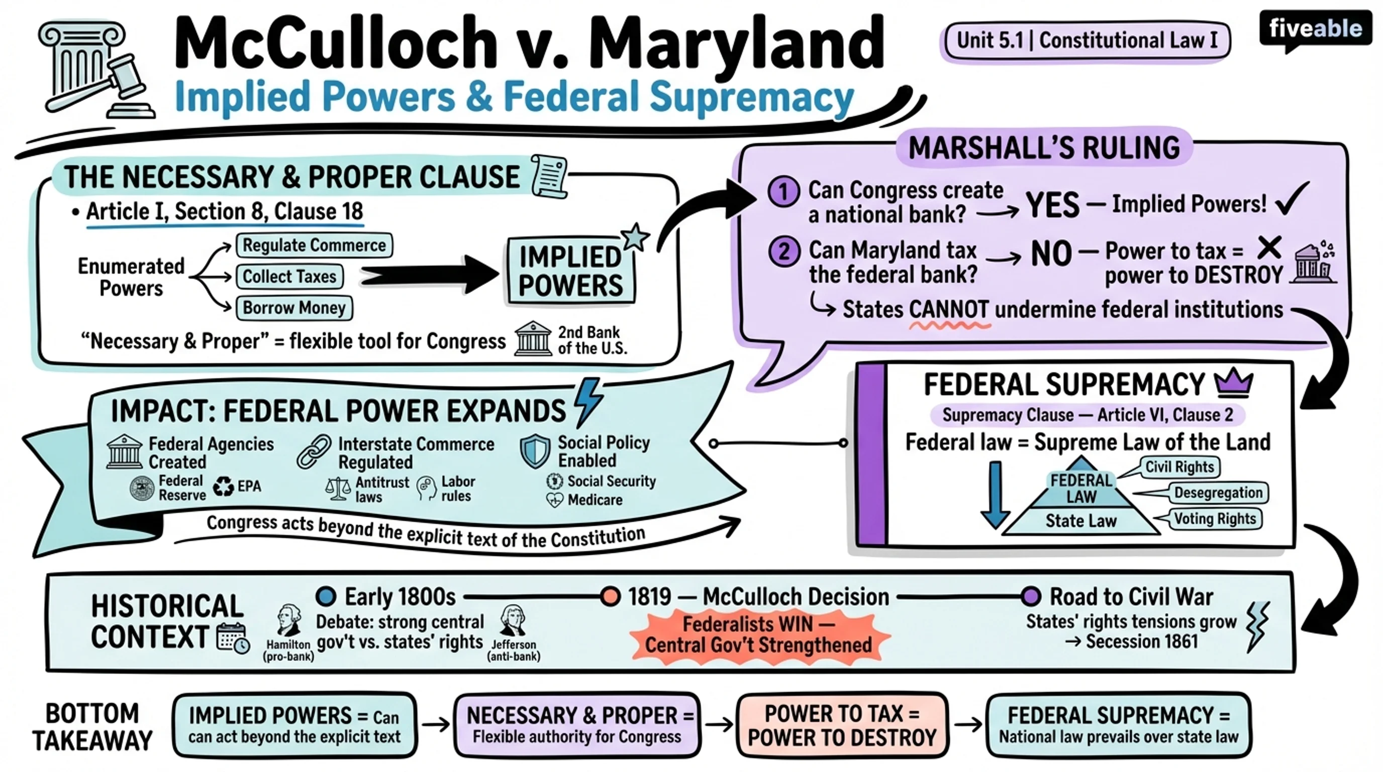5.1 McCulloch v. Maryland and Implied Powers - Constitutional Law I - Unit 5 visual cheatsheet