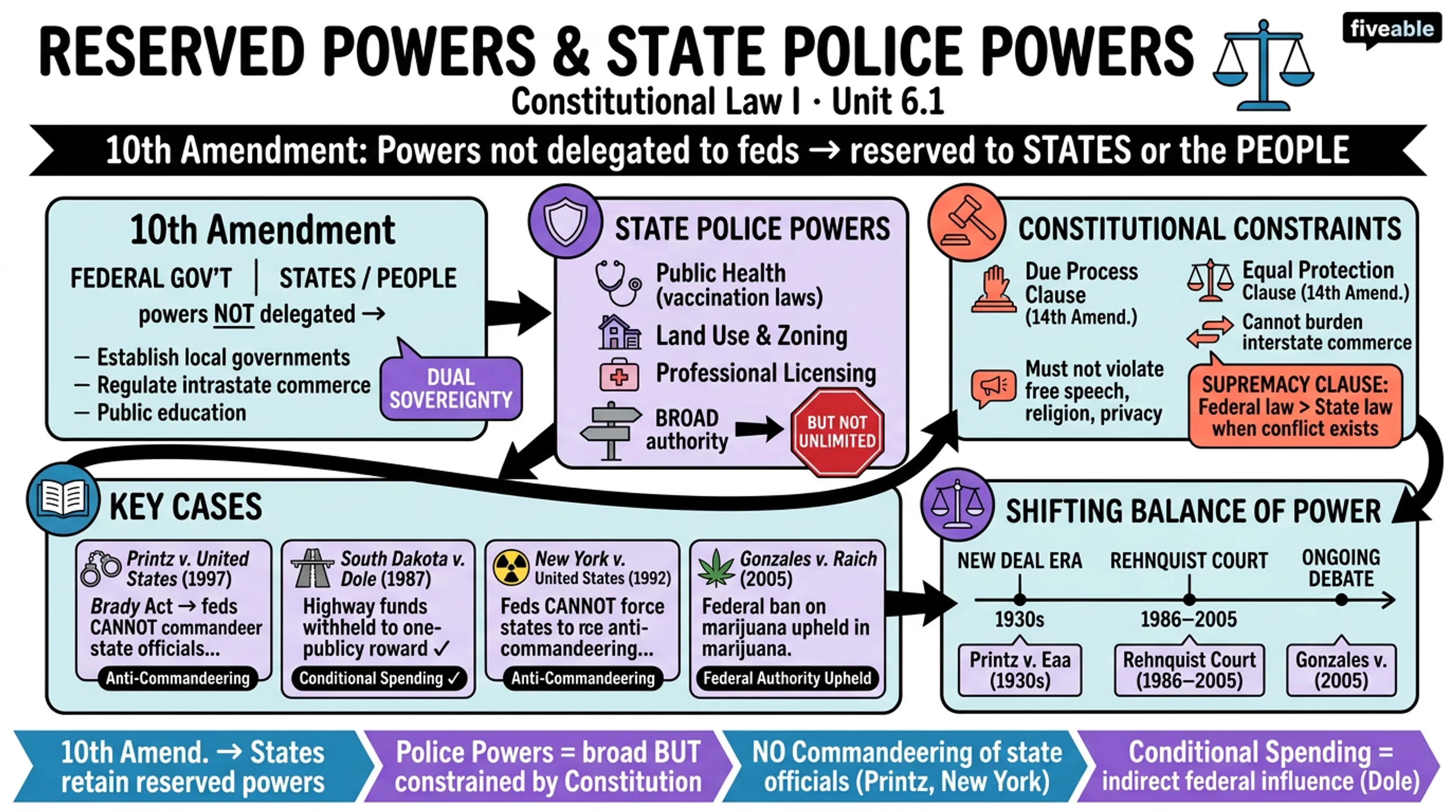 6.1 Reserved Powers and State Police Powers - Constitutional Law I - Unit 6 visual cheatsheet