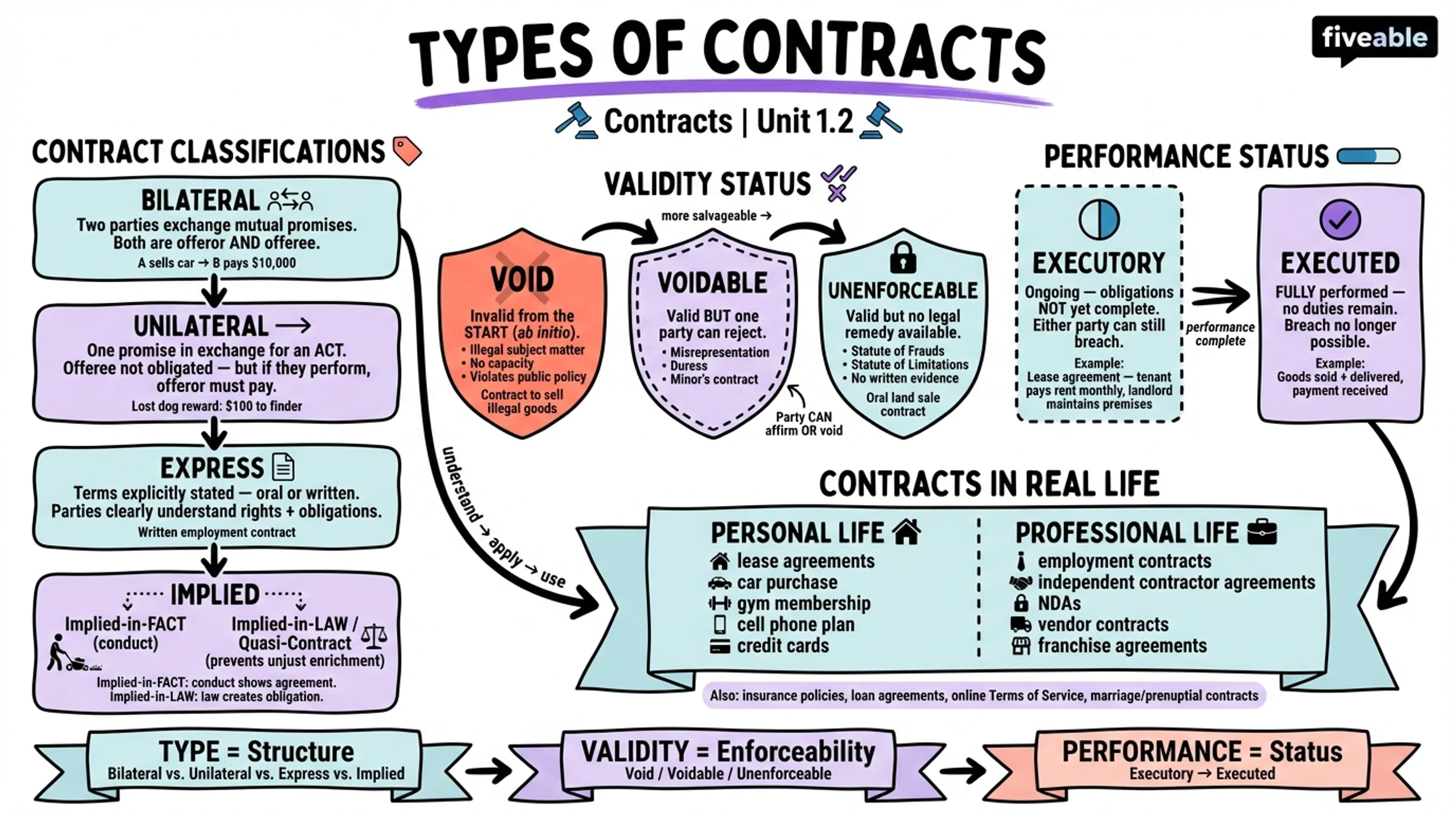 1.2 Types of Contracts - Contracts - Unit 1 visual cheatsheet
