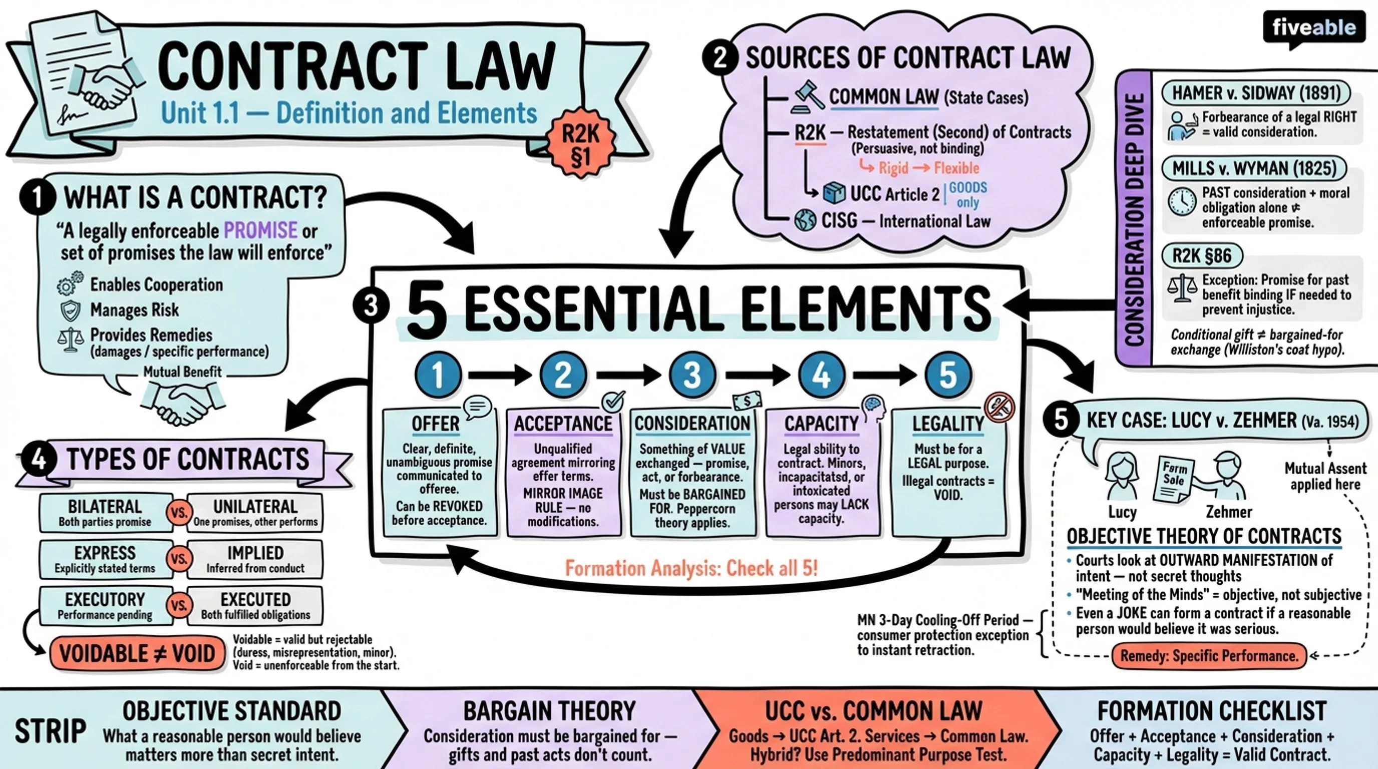 1.1 Definition and Elements of a Contract - Contracts - Unit 1 visual cheatsheet