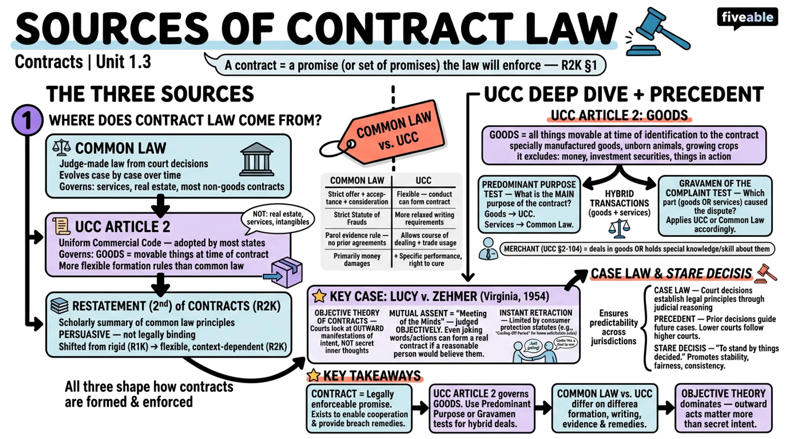 1.3 Sources of Contract Law - Contracts - Unit 1 visual cheatsheet