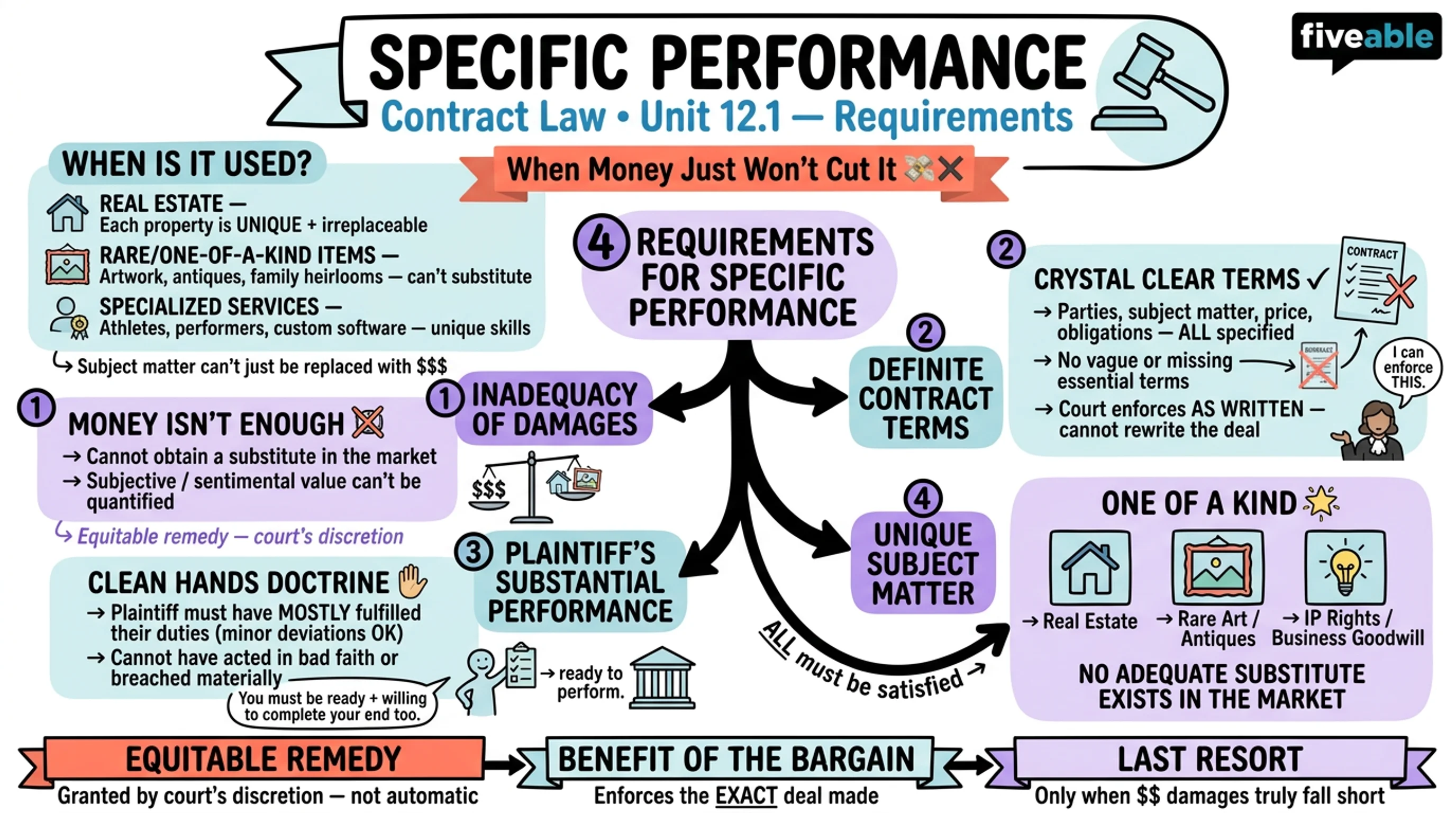 12.1 Requirements for Specific Performance - Contracts - Unit 12 visual cheatsheet