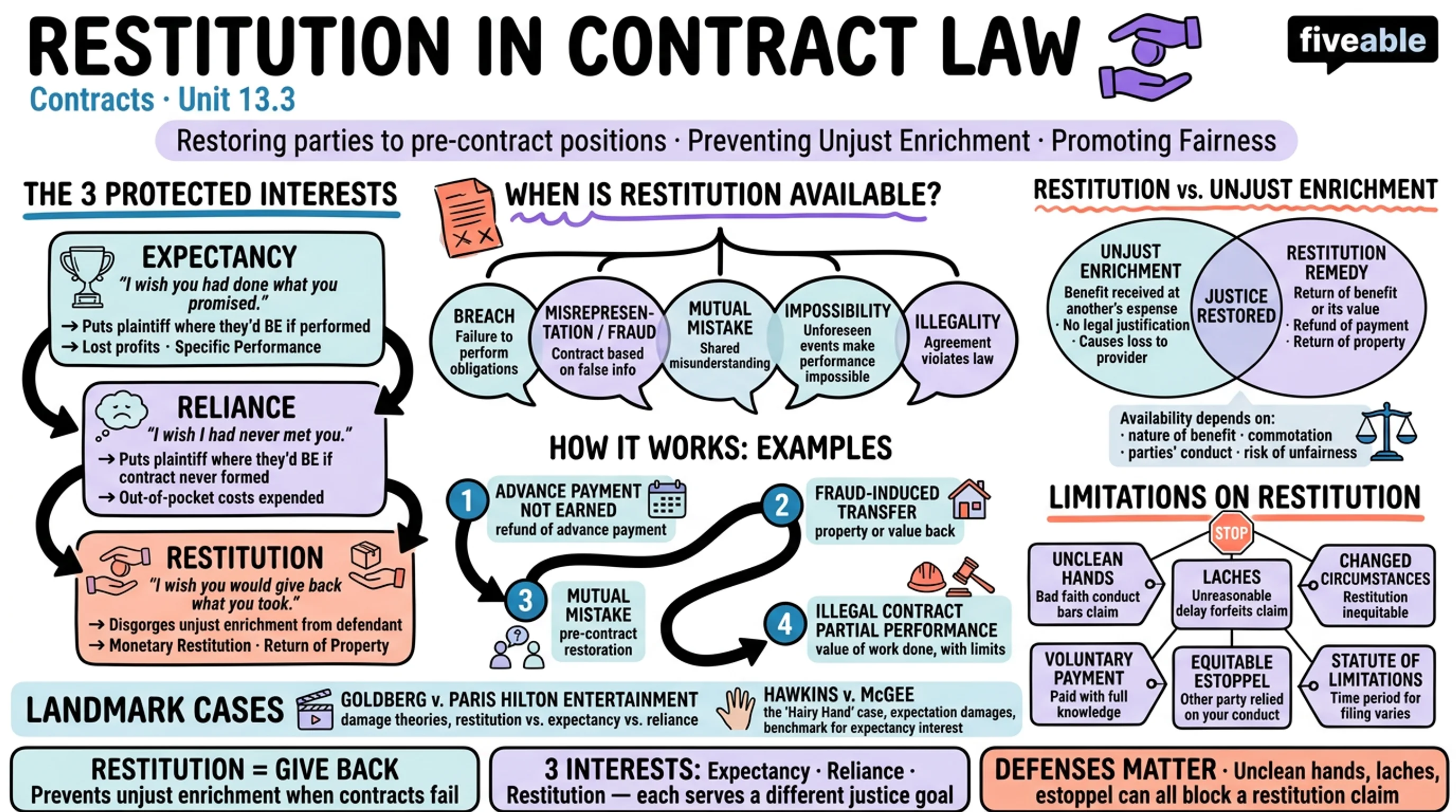 13.3 Restitution in Contract Law - Contracts - Unit 13 visual cheatsheet