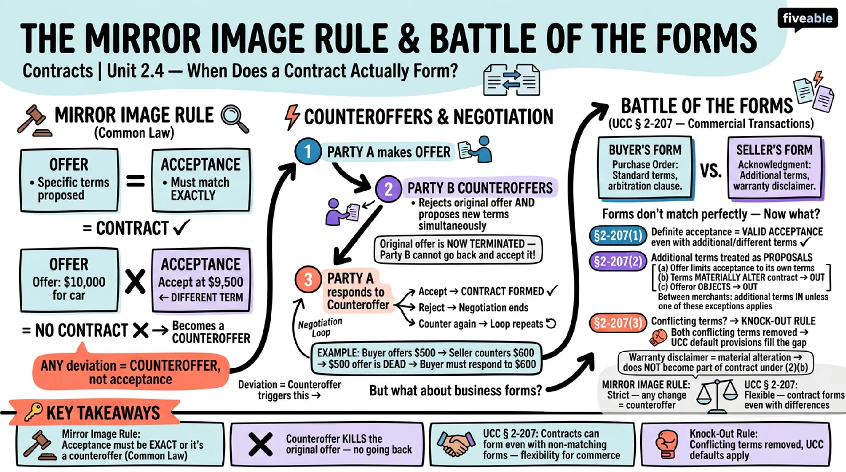2.4 The Mirror Image Rule and Battle of the Forms - Contracts - Unit 2 visual cheatsheet