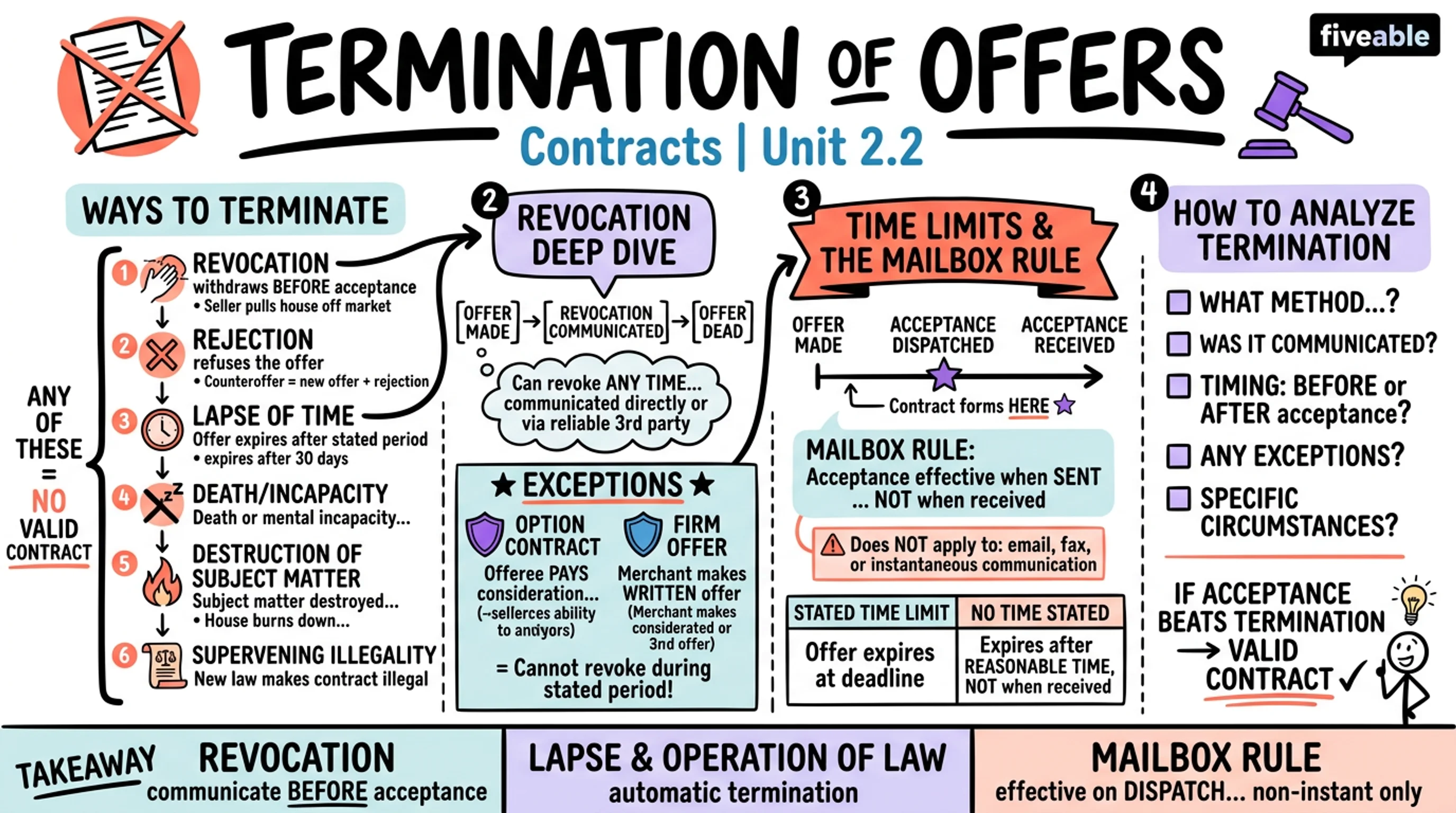 2.2 Termination of Offers - Contracts - Unit 2 visual cheatsheet
