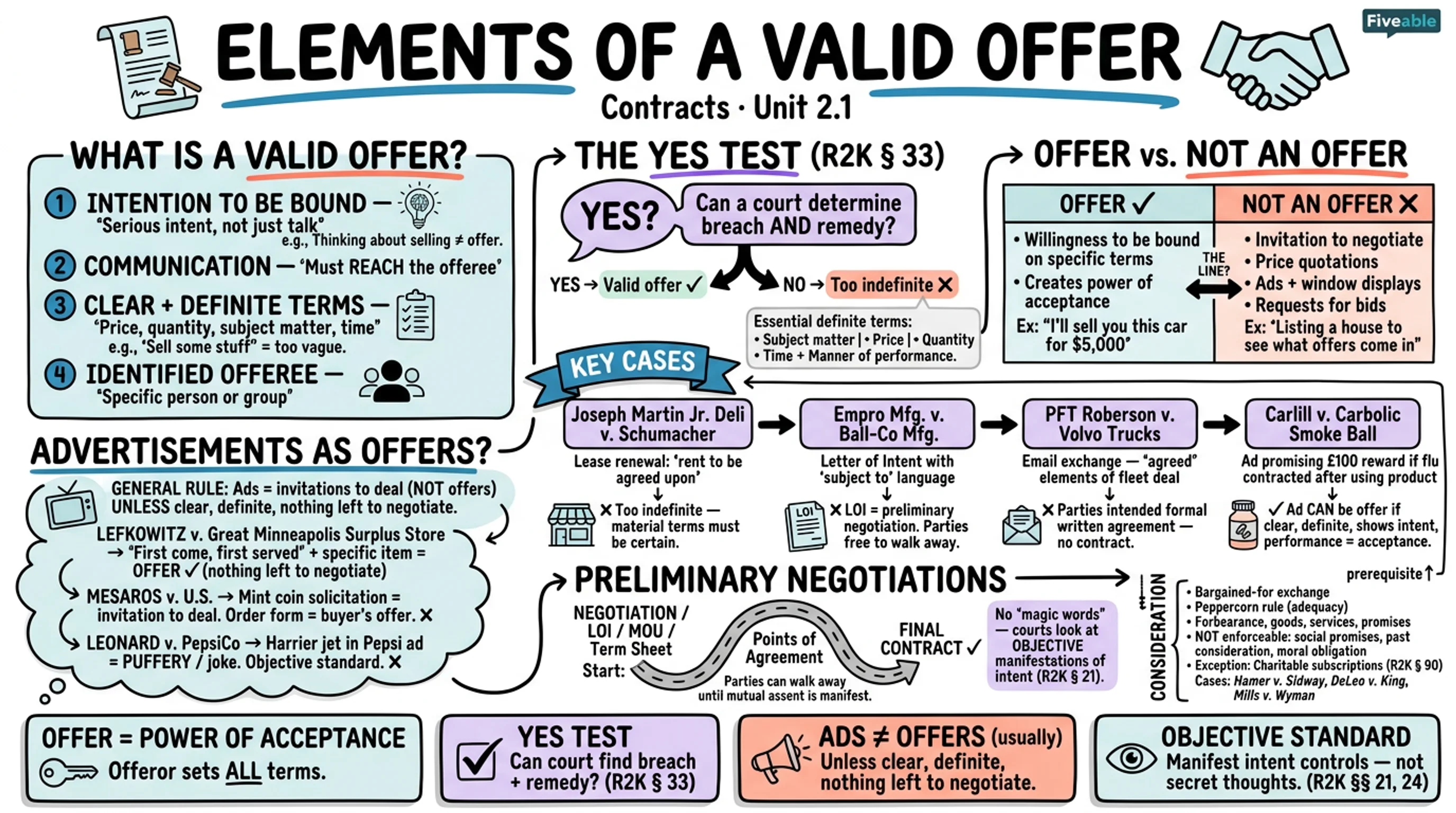 2.1 Elements of a Valid Offer - Contracts - Unit 2 visual cheatsheet