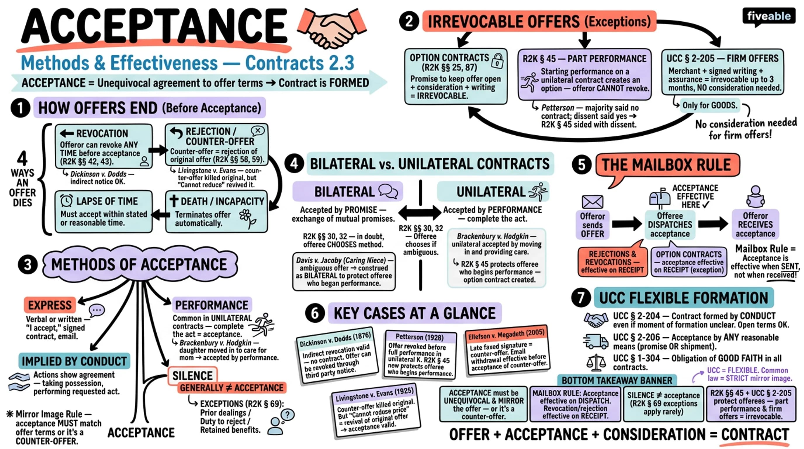 2.3 Acceptance: Methods and Effectiveness - Contracts - Unit 2 visual cheatsheet