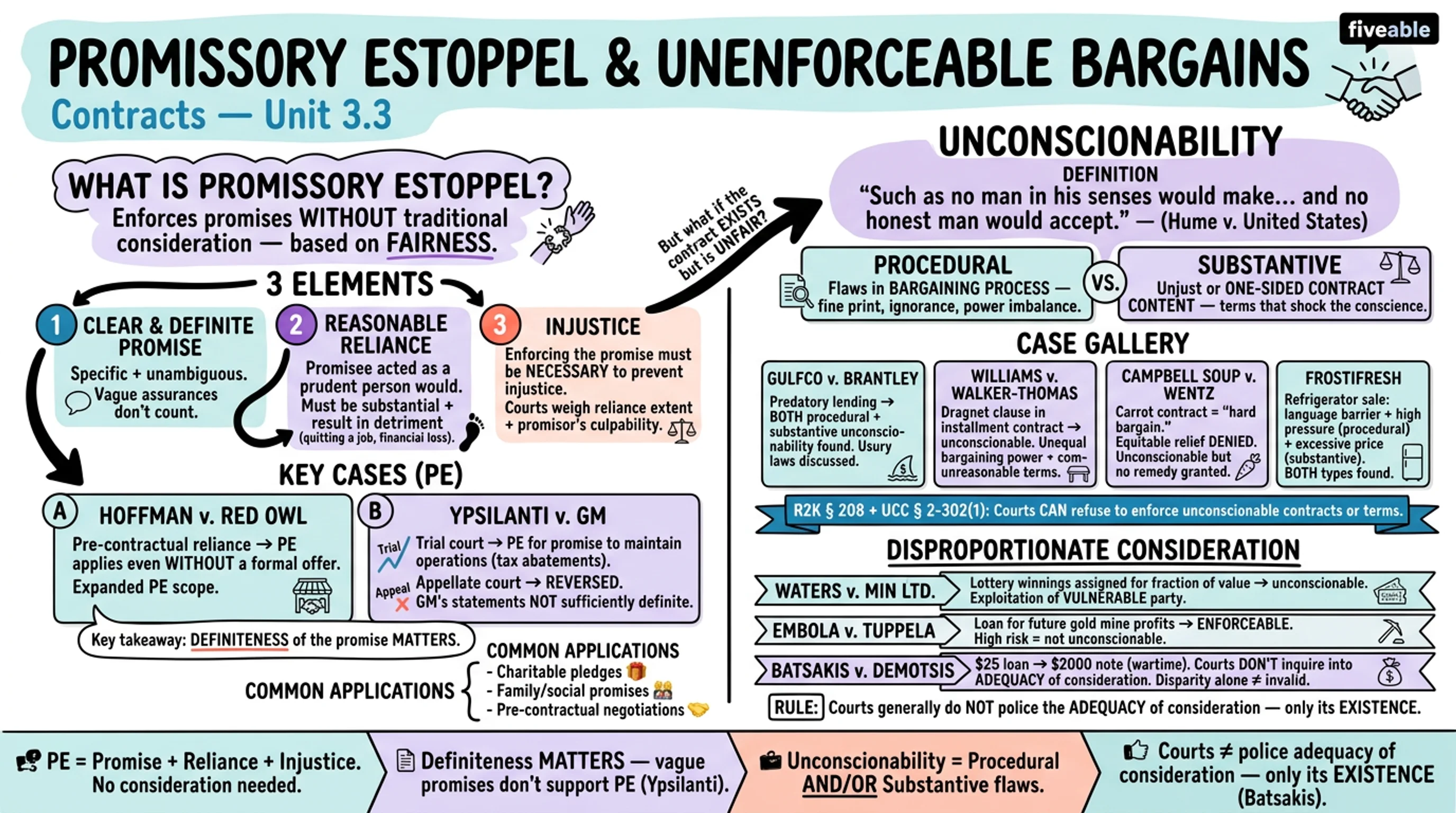 3.3 Promissory Estoppel: Elements and Application - Contracts - Unit 3 visual cheatsheet