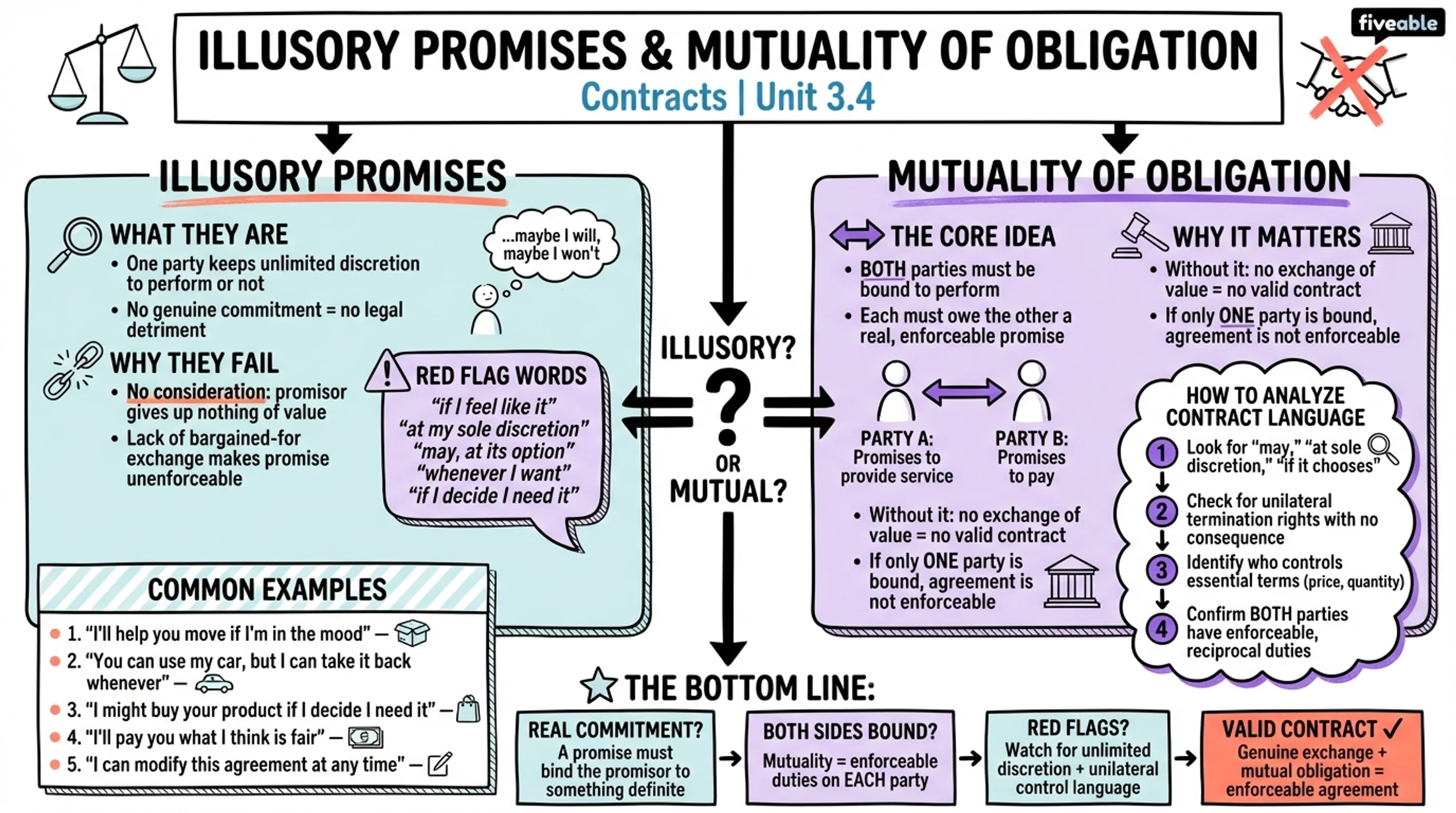 3.4 Illusory Promises and Mutuality of Obligation - Contracts - Unit 3 visual cheatsheet