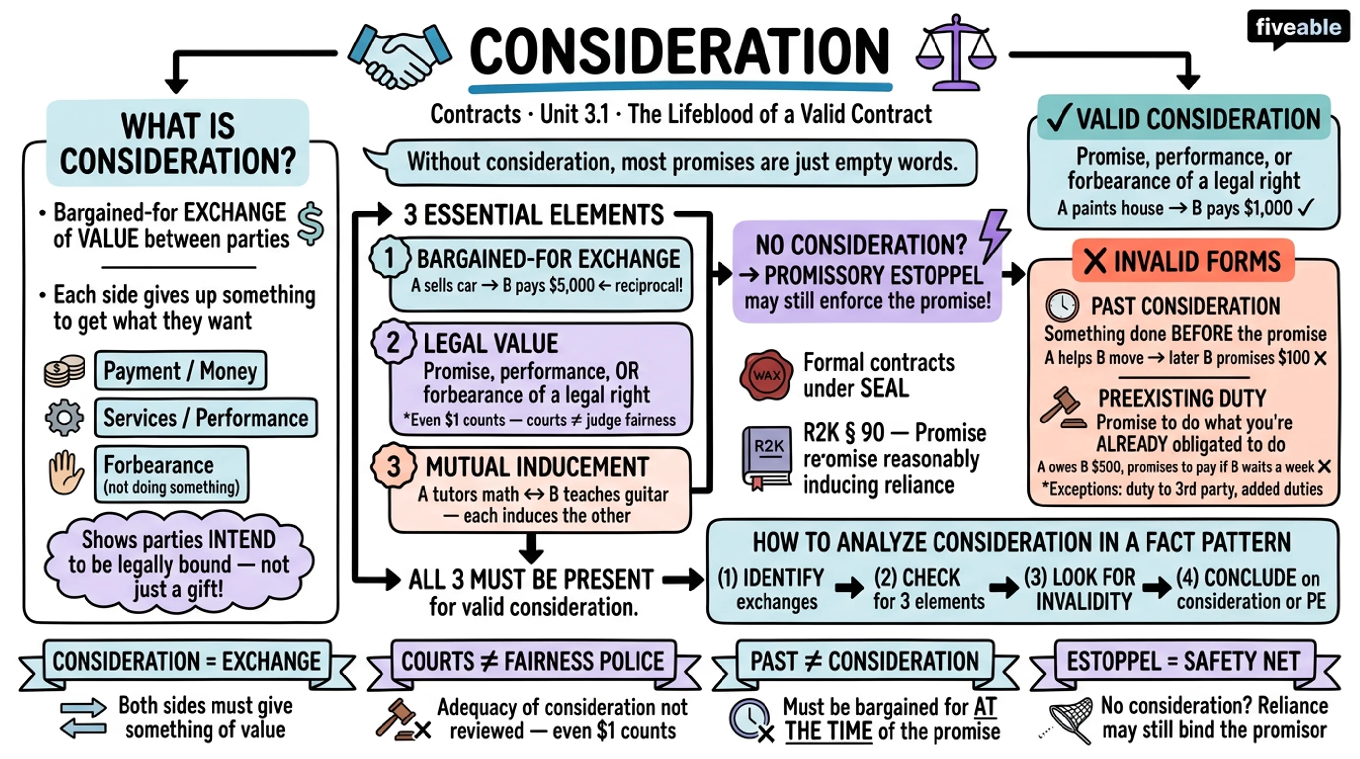 3.1 Definition and Requirements of Consideration - Contracts - Unit 3 visual cheatsheet