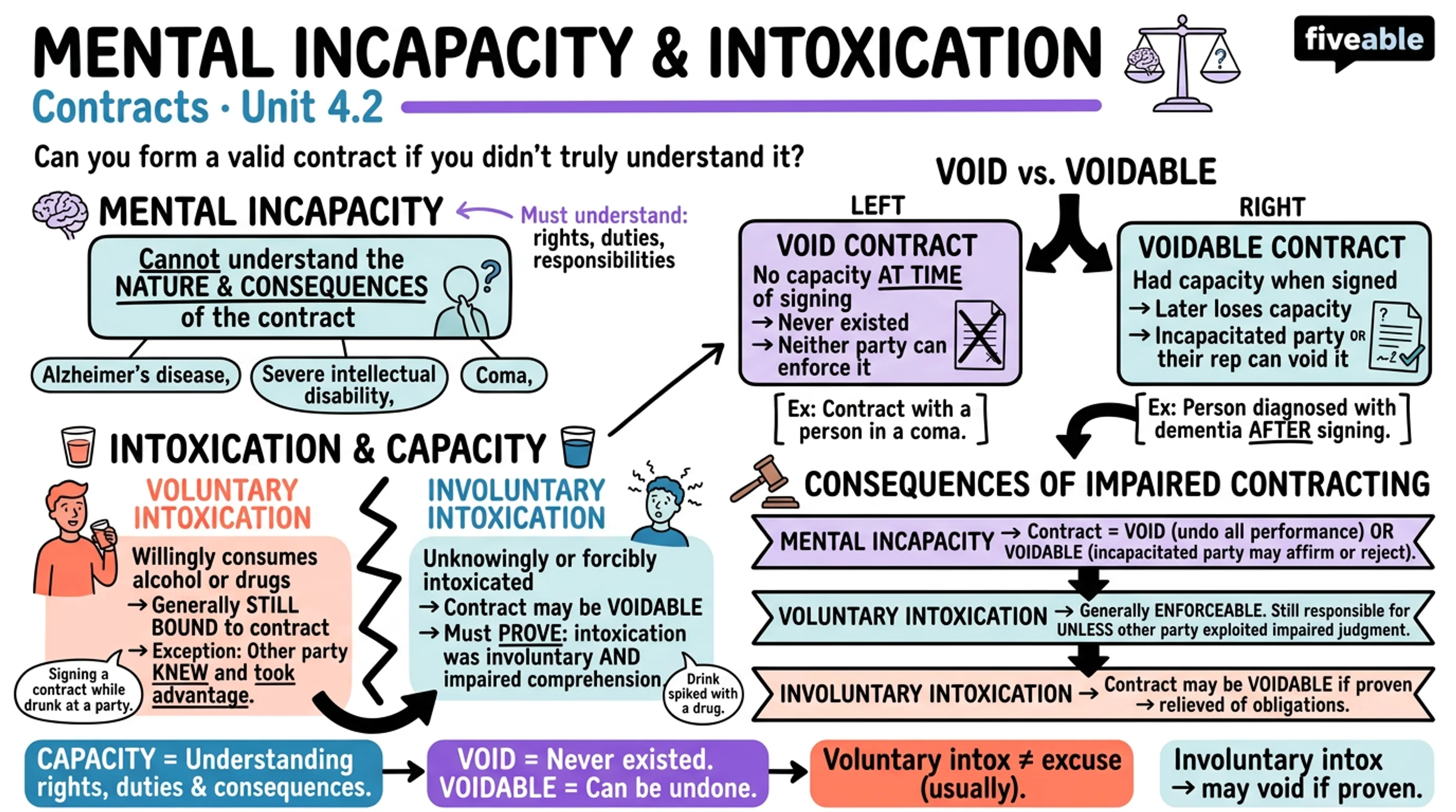 4.2 Mental Incapacity and Intoxication - Contracts - Unit 4 visual cheatsheet