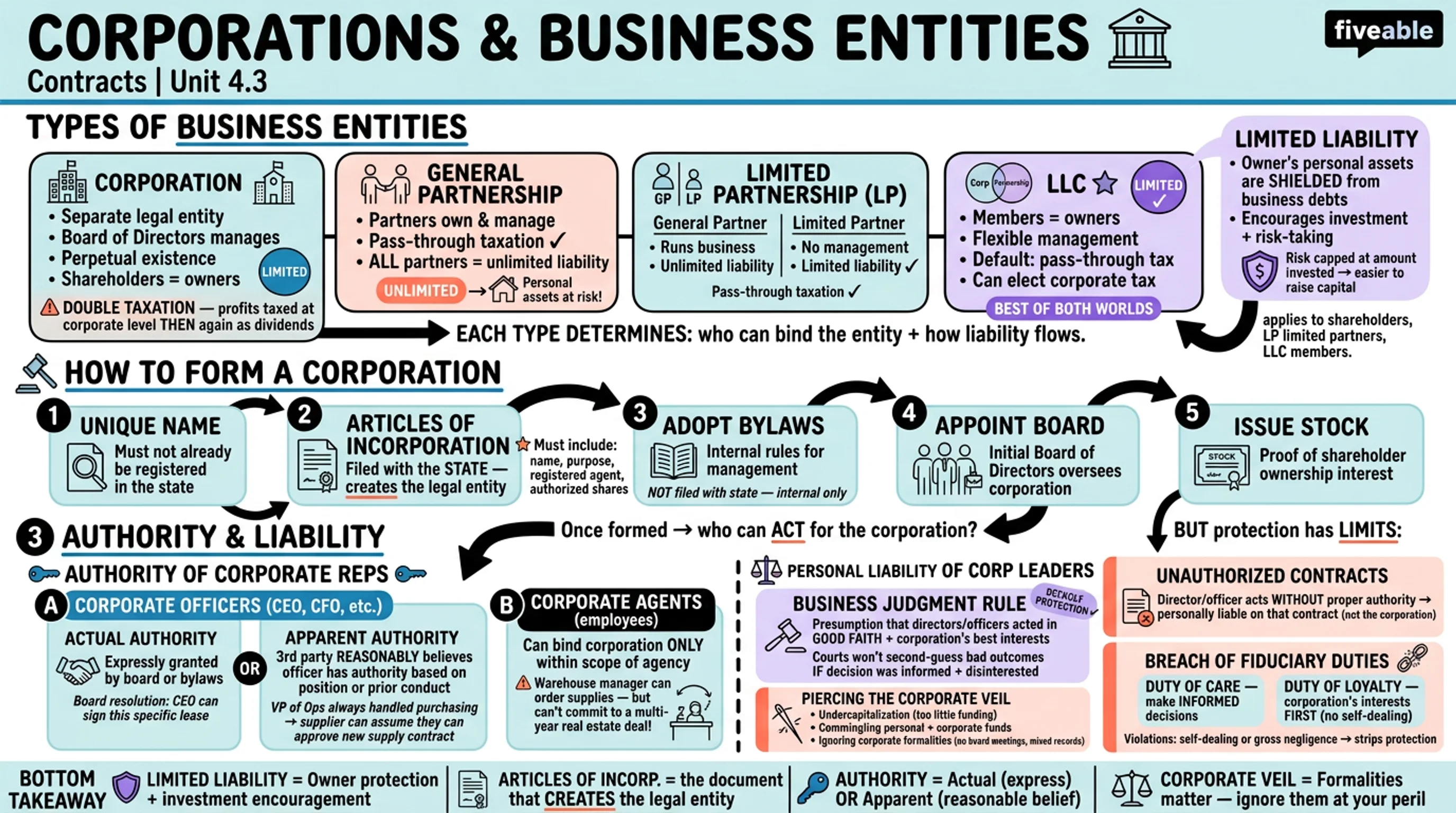 4.3 Corporations and Other Business Entities - Contracts - Unit 4 visual cheatsheet