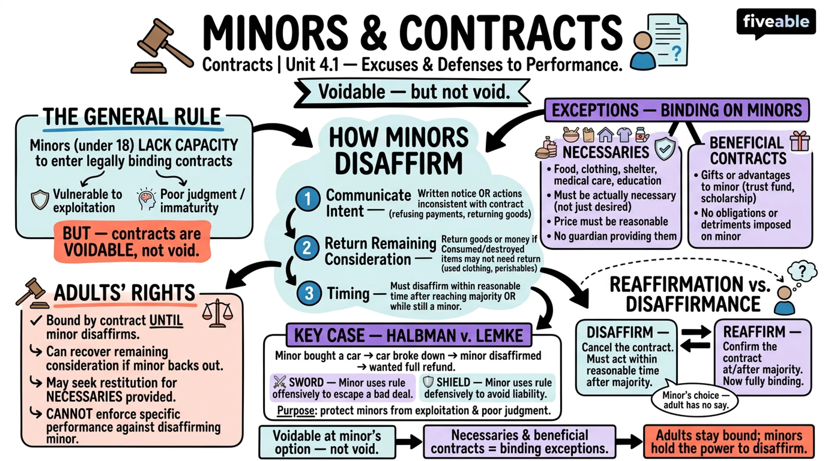 4.1 Minors and Contracts - Contracts - Unit 4 visual cheatsheet
