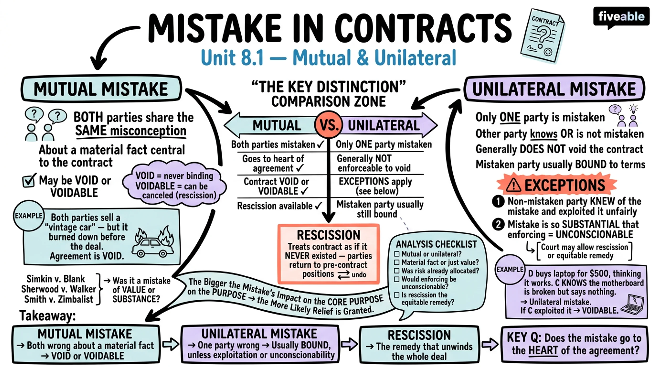 8.1 Mistake: Mutual and Unilateral - Contracts - Unit 8 visual cheatsheet