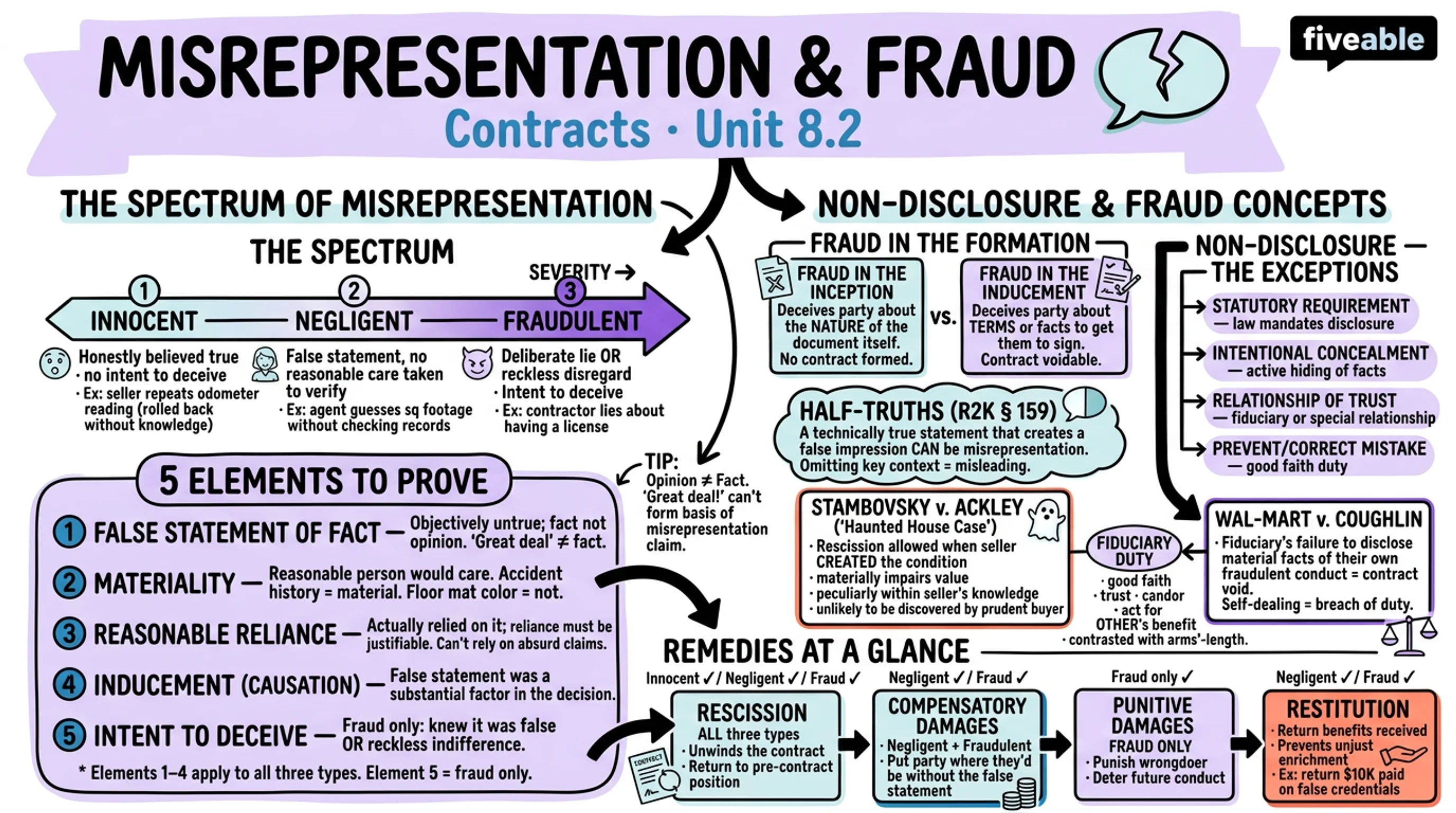 8.2 Misrepresentation and Fraud - Contracts - Unit 8 visual cheatsheet