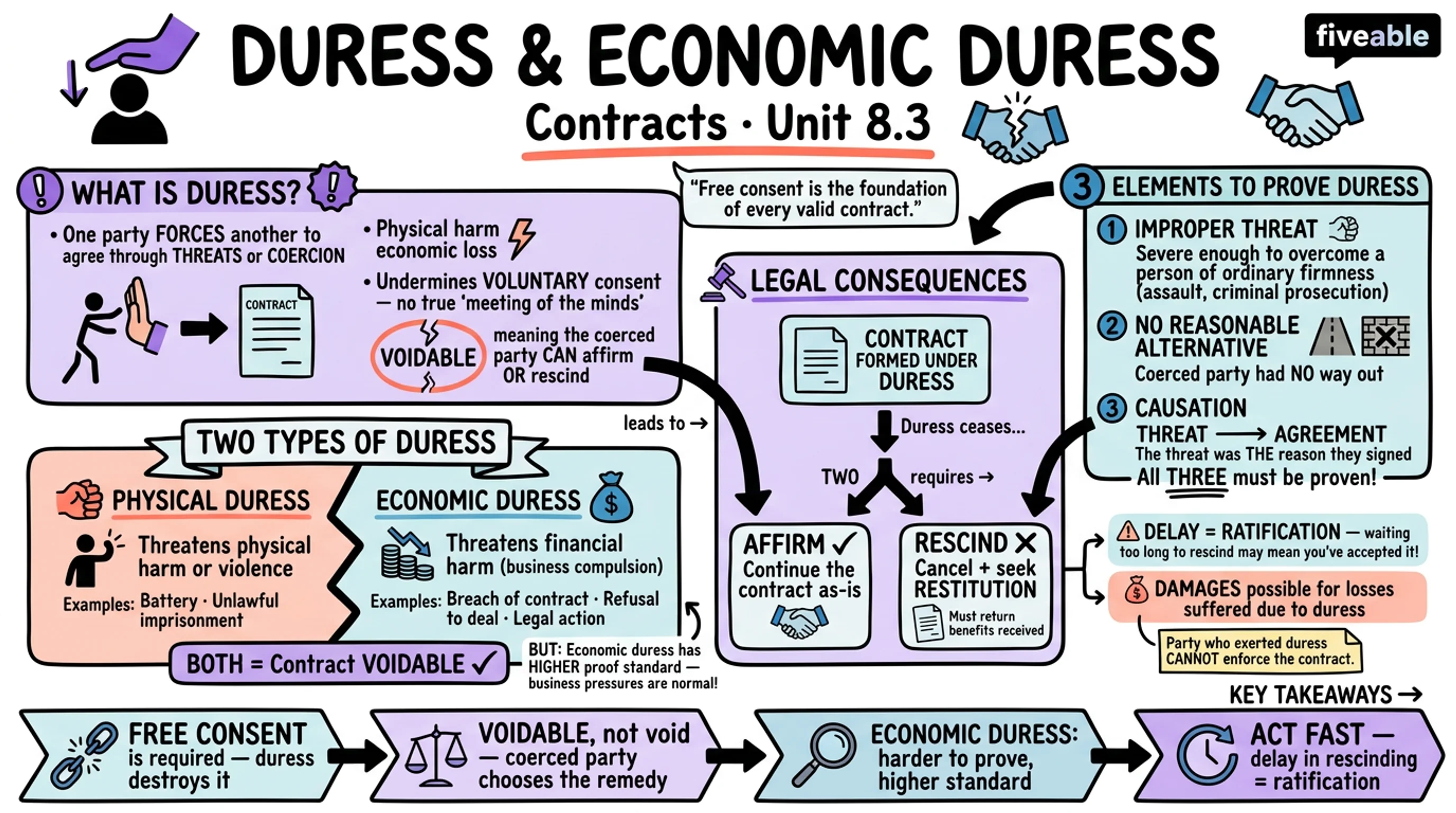 8.3 Duress and Economic Duress - Contracts - Unit 8 visual cheatsheet