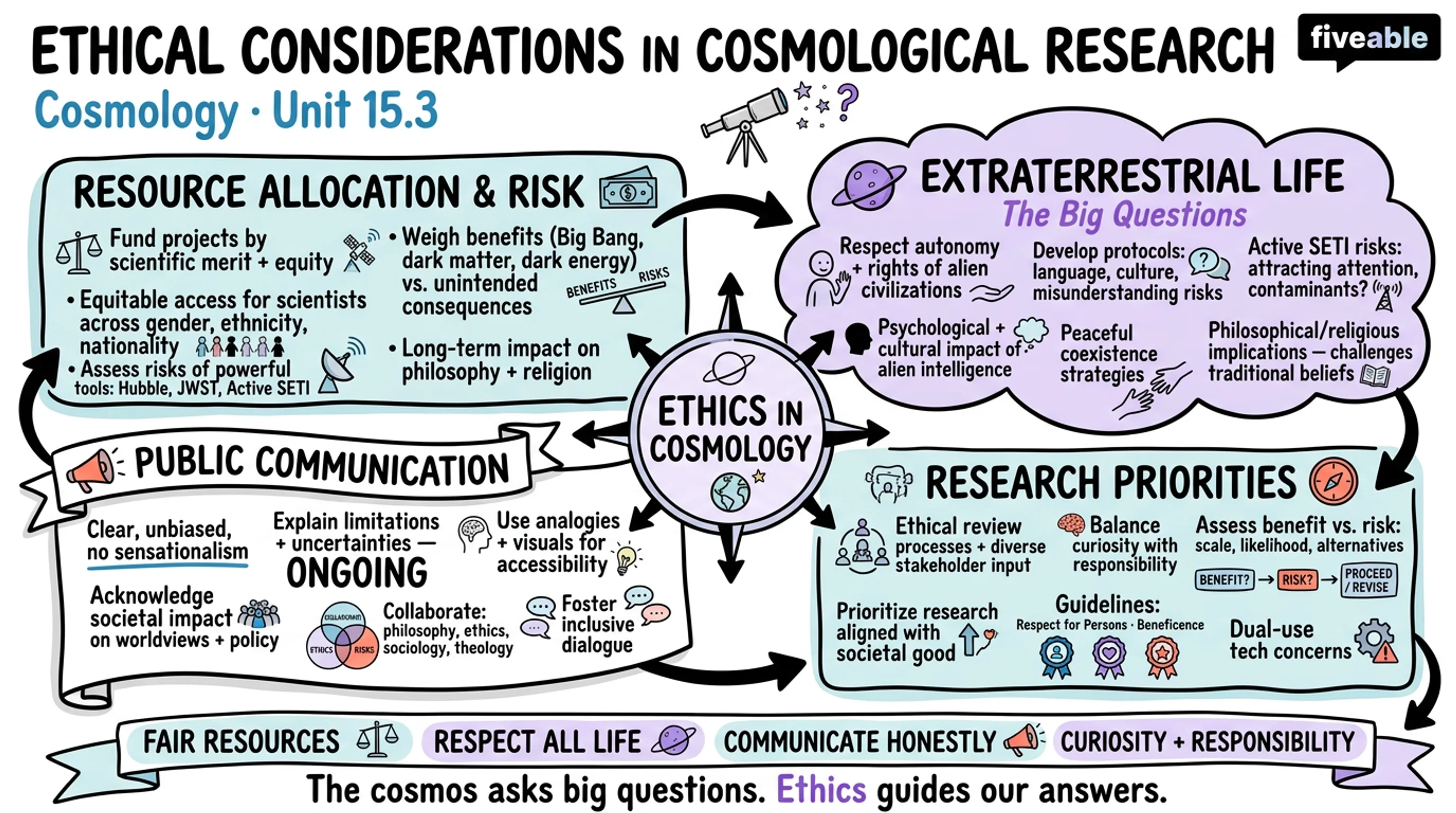 15.3 Ethical considerations in cosmological research - Cosmology - Unit 15 visual cheatsheet