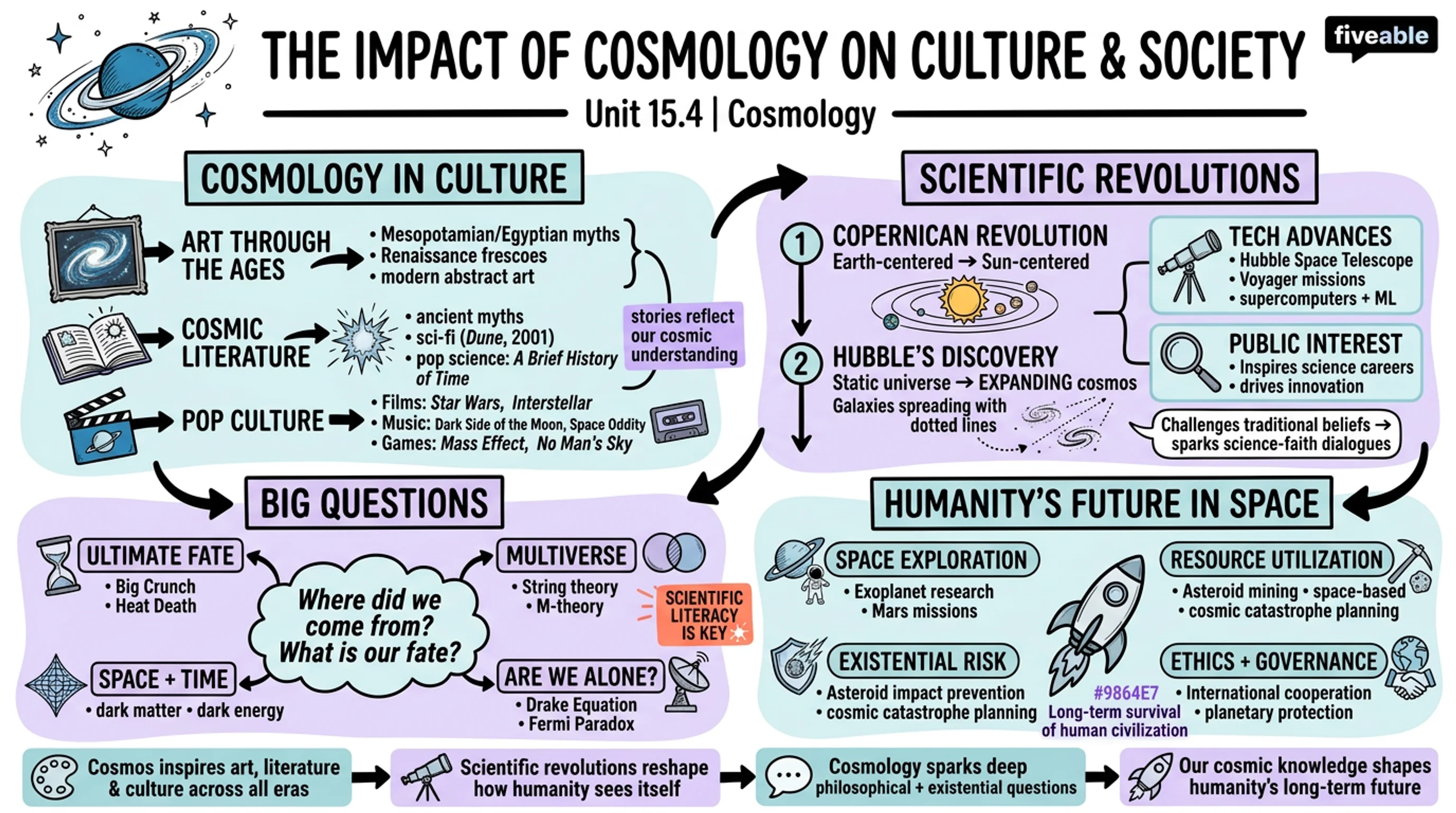 15.4 The impact of cosmology on culture and society - Cosmology - Unit 15 visual cheatsheet