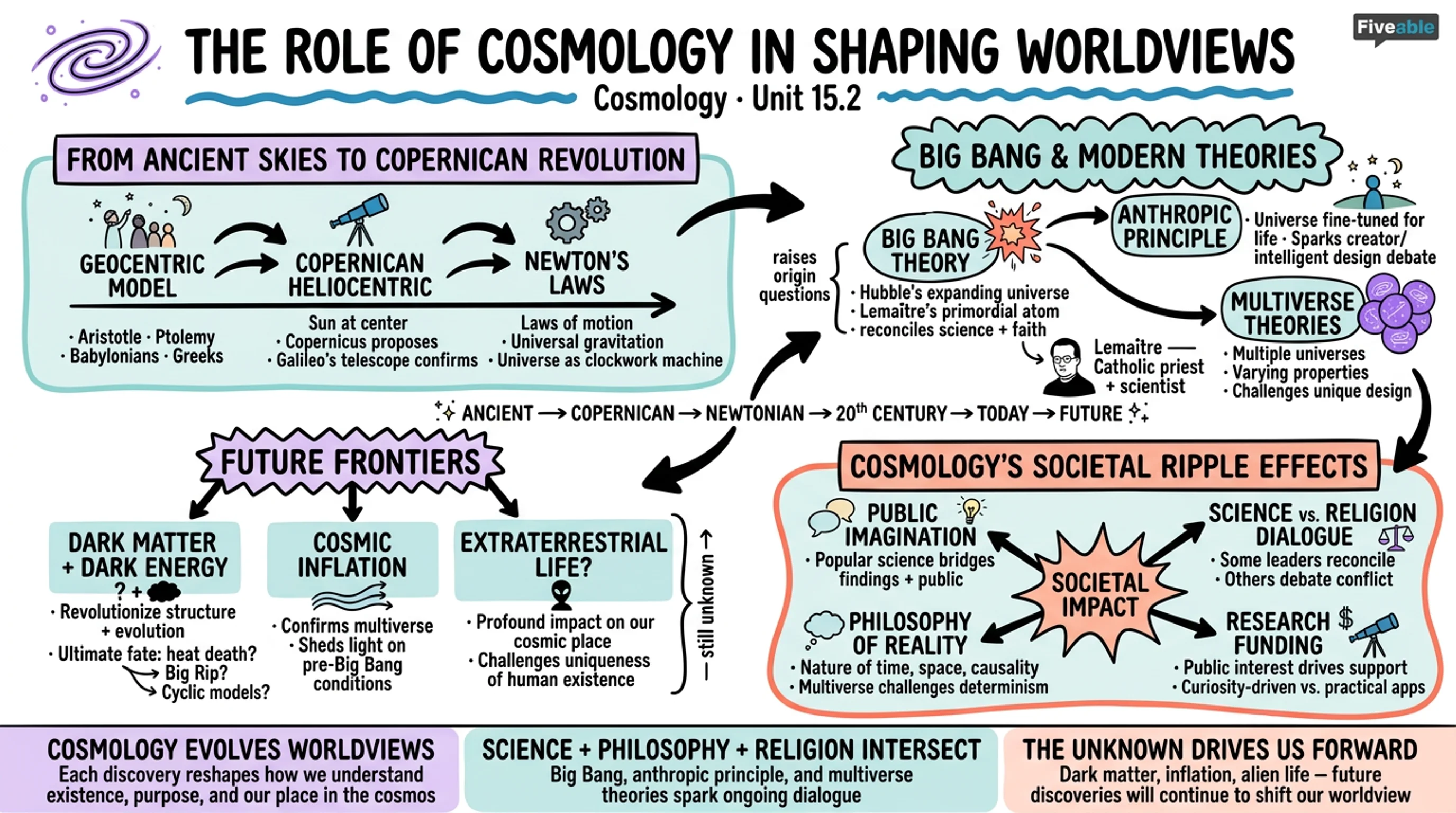15.2 The role of cosmology in shaping worldviews - Cosmology - Unit 15 visual cheatsheet