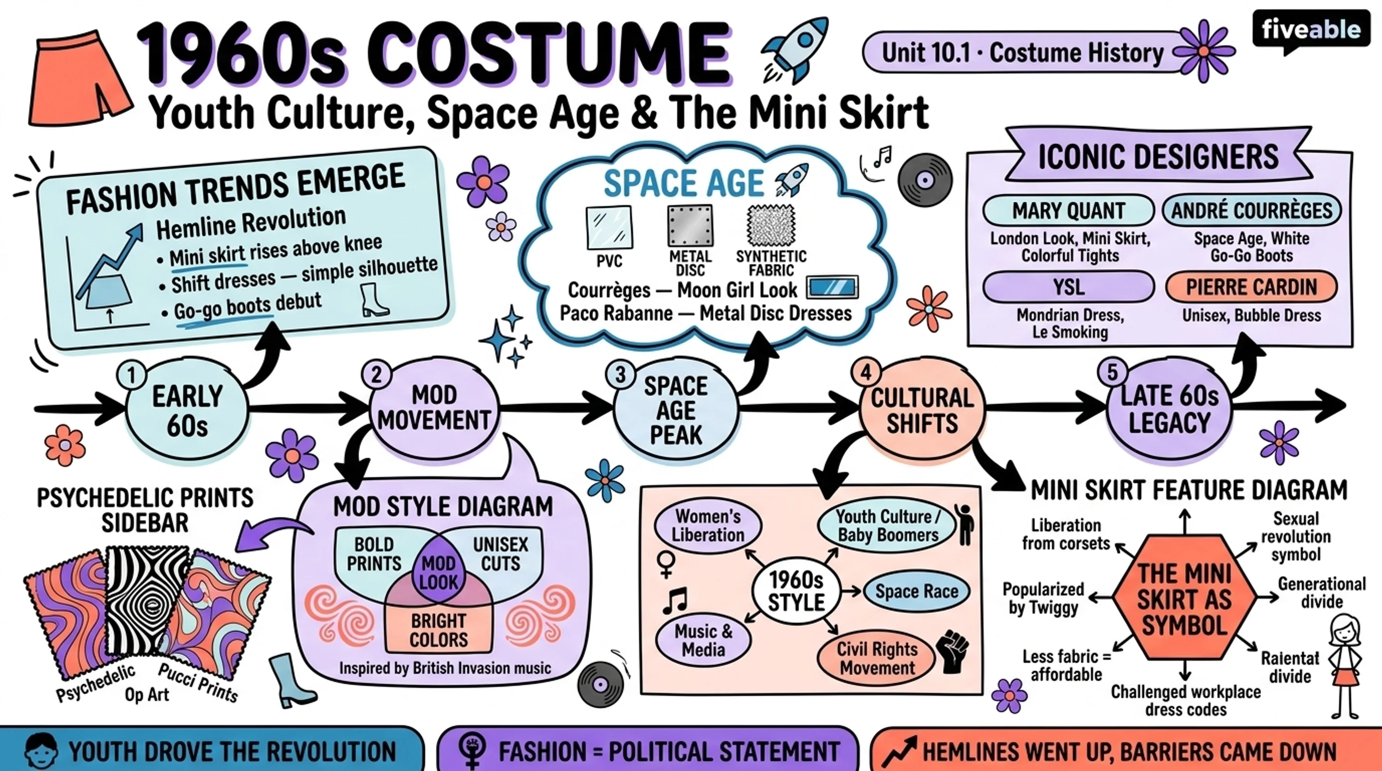 10.1 1960s Costume: Youth Culture, Space Age, and the Mini Skirt - Costume History - Unit 10 visual cheatsheet