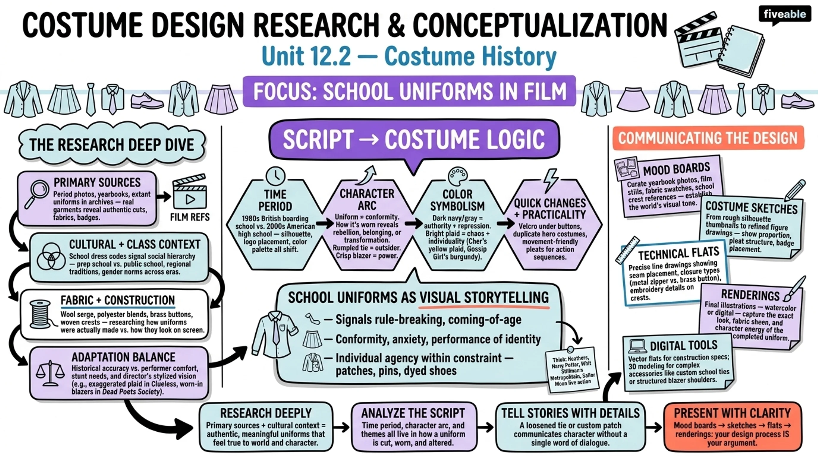 12.2 Research and Conceptualization in Costume Design - Costume History - Unit 12 visual cheatsheet
