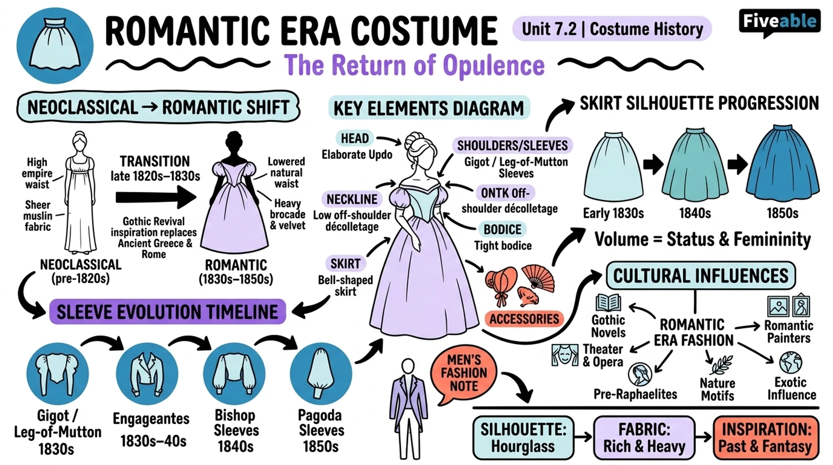 7.2 Romantic Era Costume: The Return of Opulence - Costume History - Unit 7 visual cheatsheet