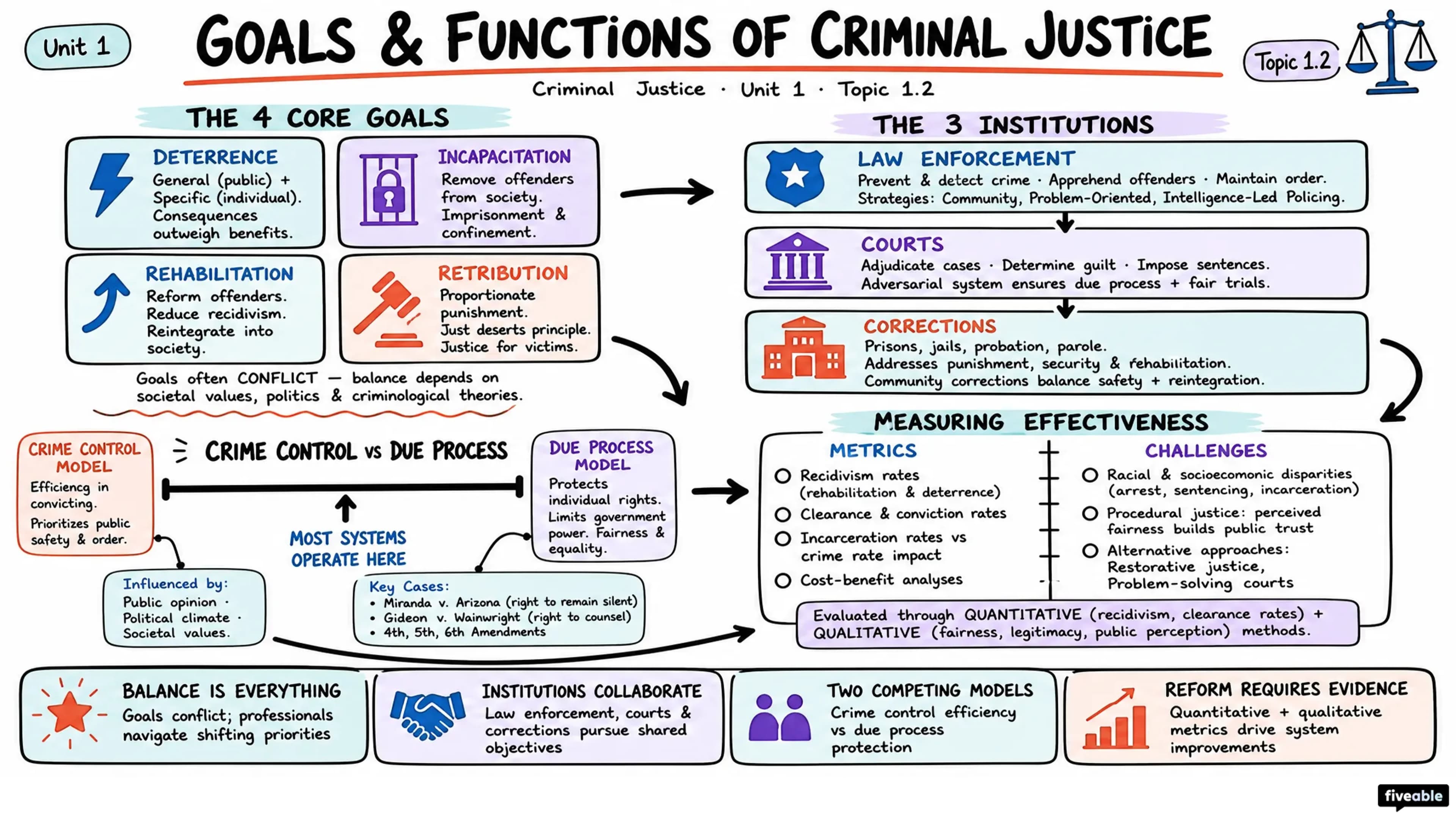 1.2 Goals and Functions of Criminal Justice - Criminal Justice - Unit 1 visual cheatsheet