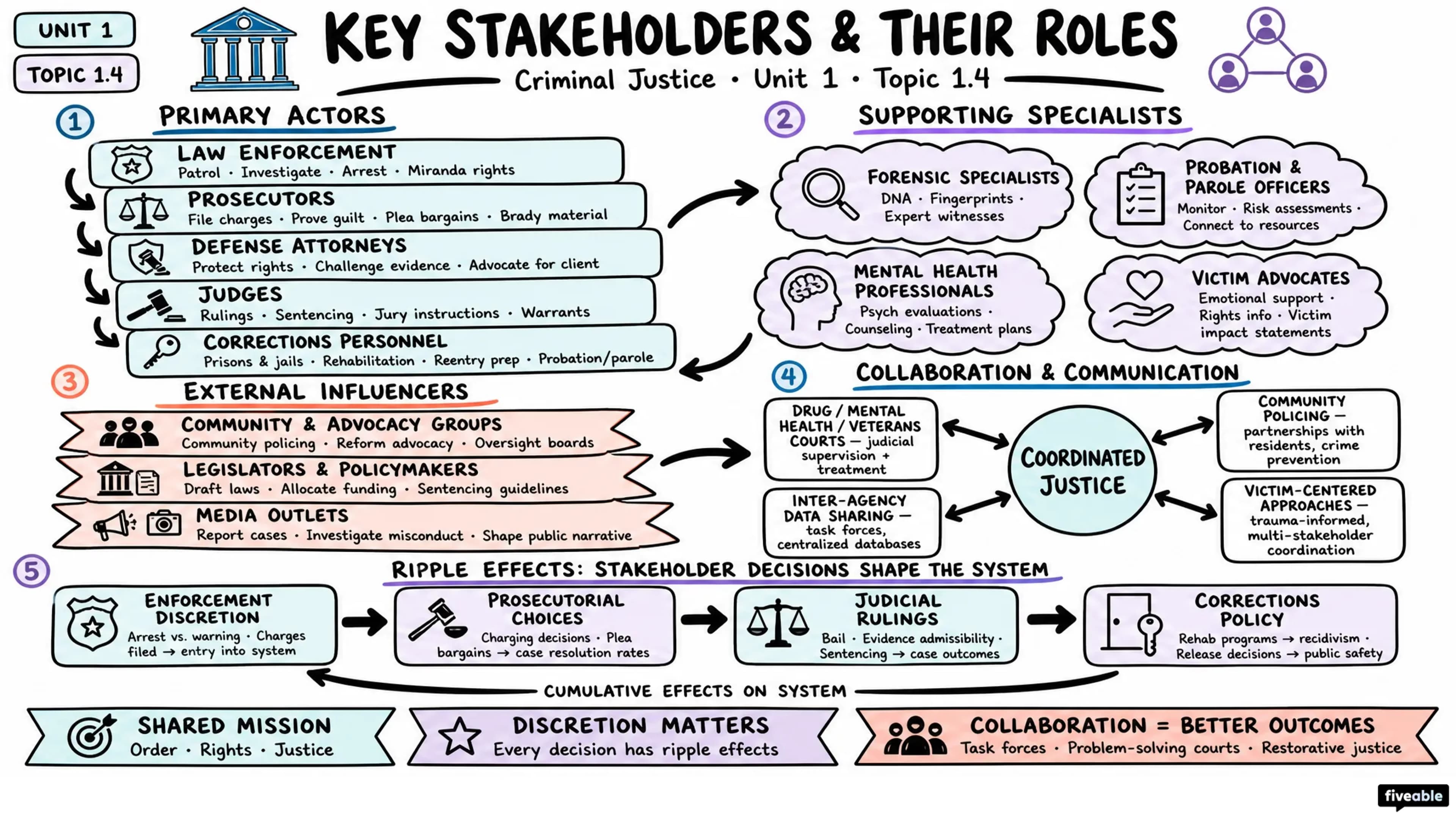 1.4 Key Stakeholders and Their Roles - Criminal Justice - Unit 1 visual cheatsheet