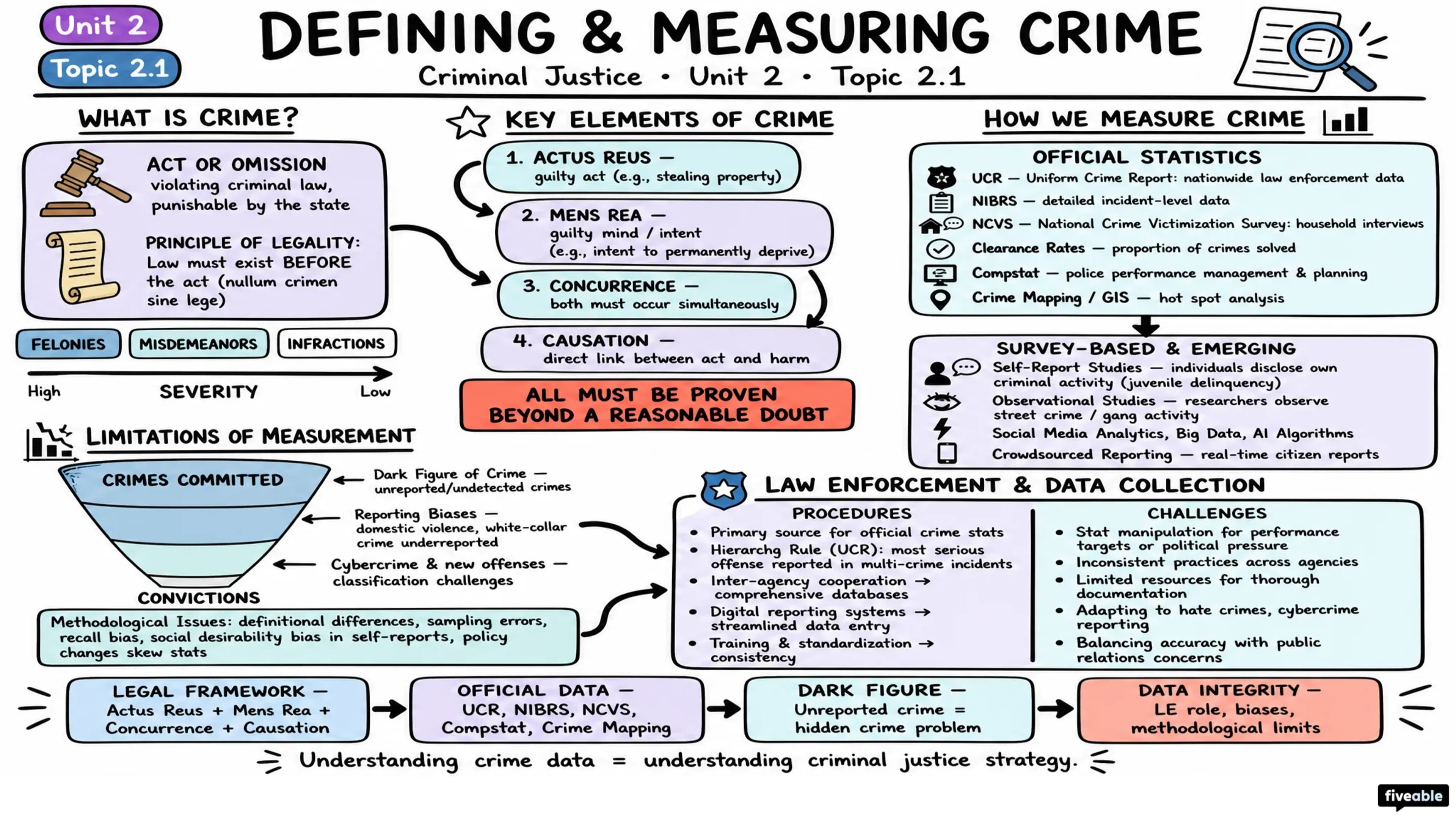 2.1 Defining and Measuring Crime - Criminal Justice - Unit 2 visual cheatsheet