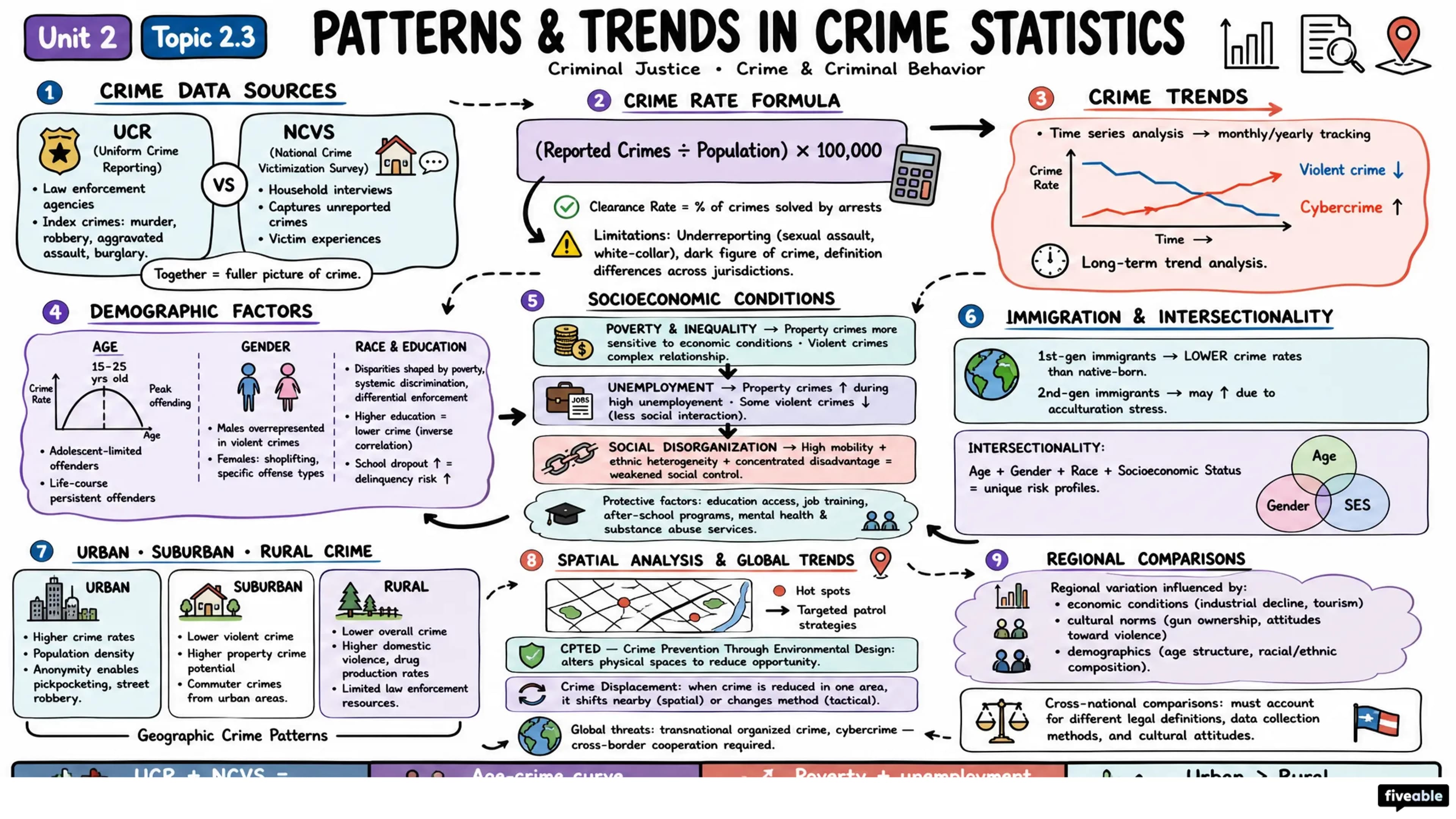 2.3 Patterns and Trends in Crime Statistics - Criminal Justice - Unit 2 visual cheatsheet