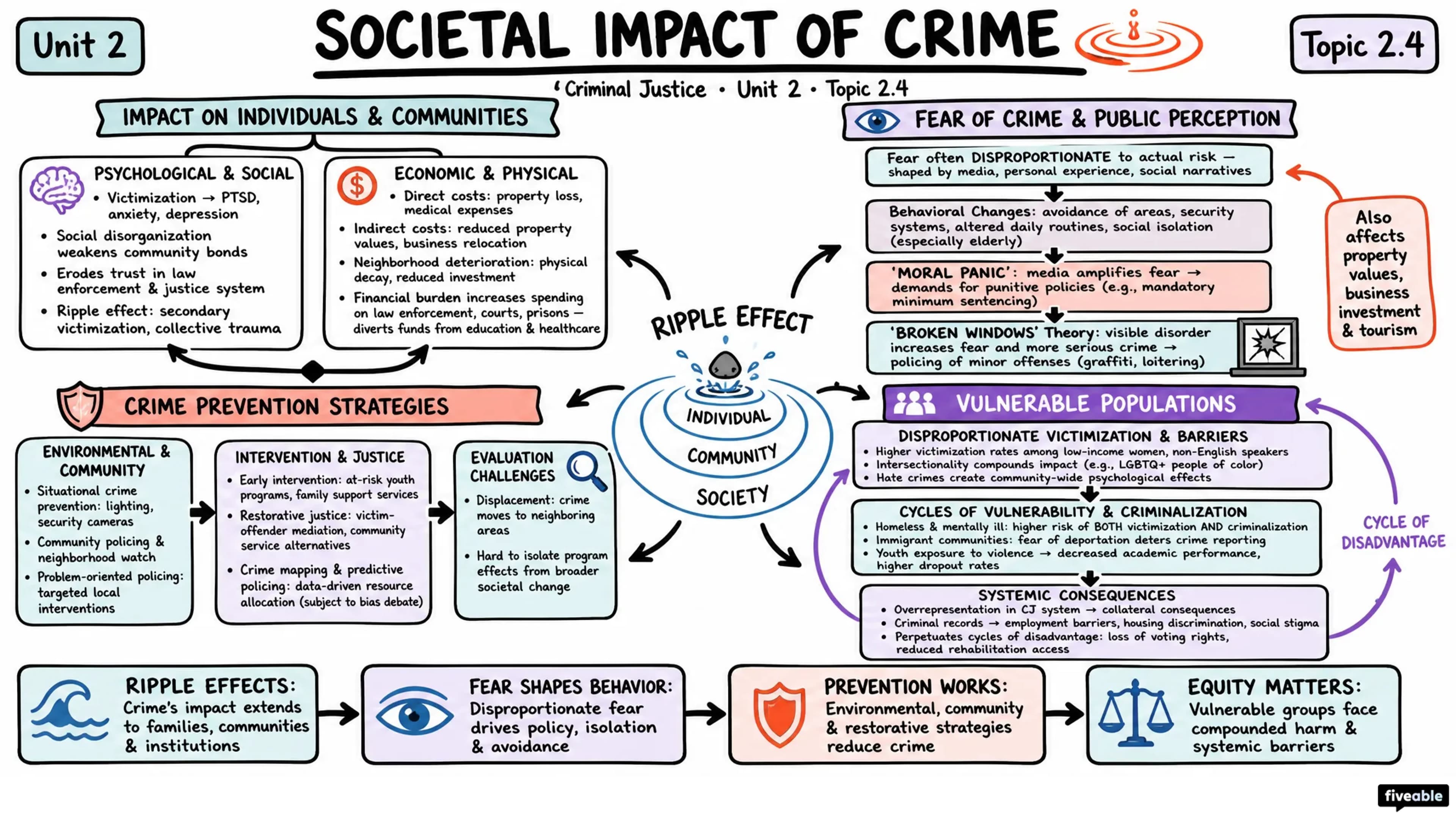 2.4 Societal Impact of Crime - Criminal Justice - Unit 2 visual cheatsheet