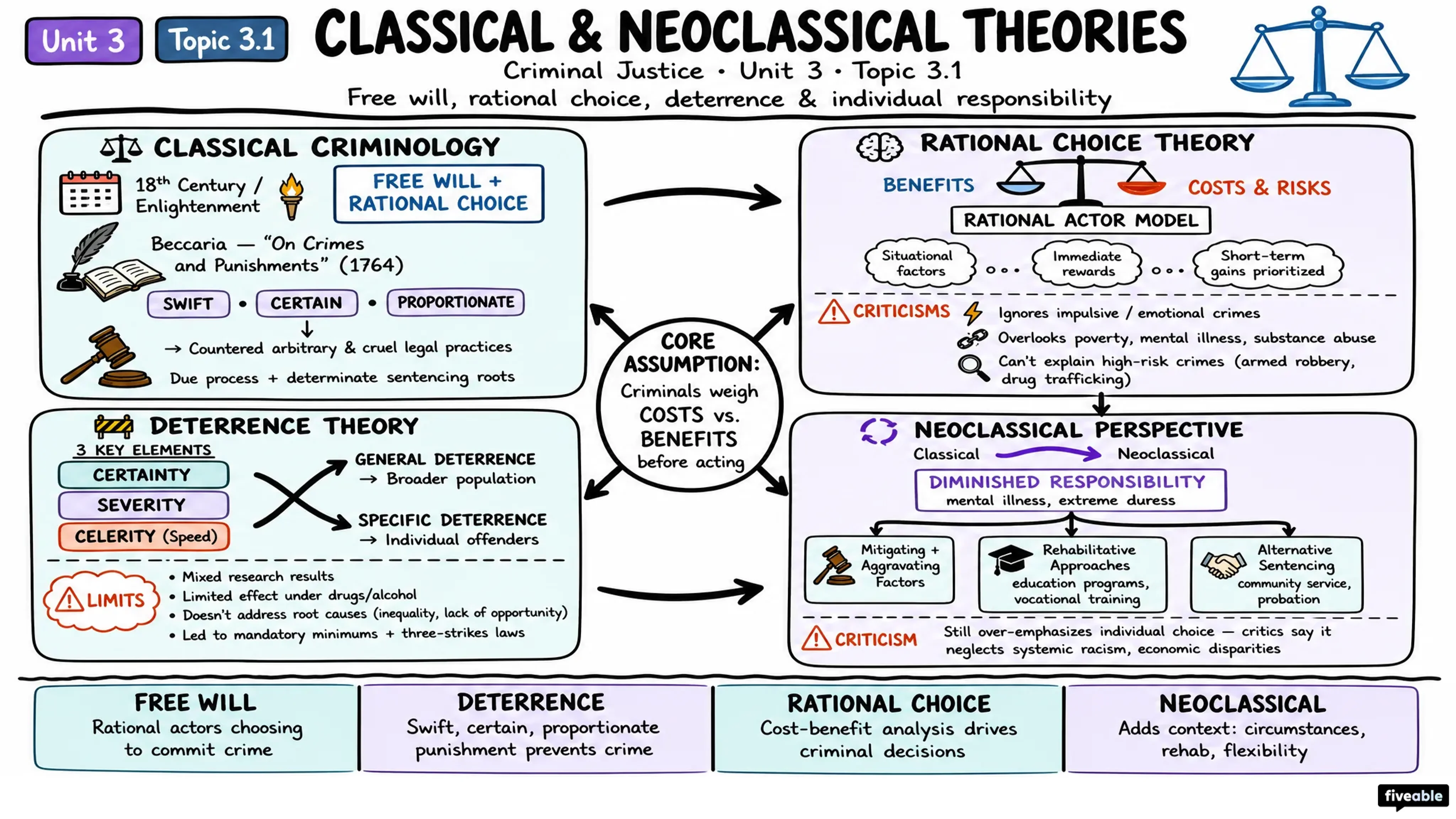 3.1 Classical and Neoclassical Theories - Criminal Justice - Unit 3 visual cheatsheet