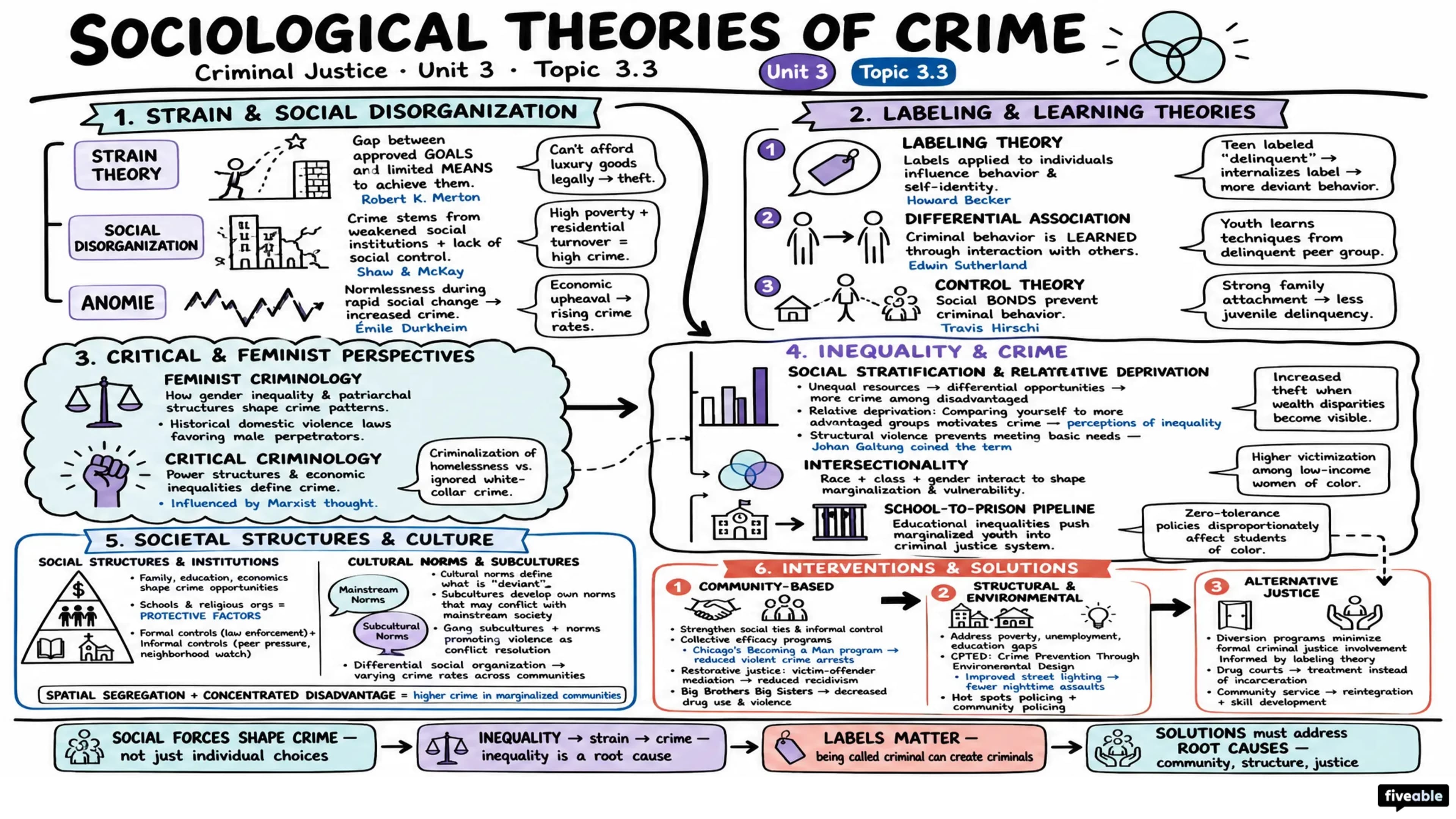 3.3 Sociological Theories - Criminal Justice - Unit 3 visual cheatsheet
