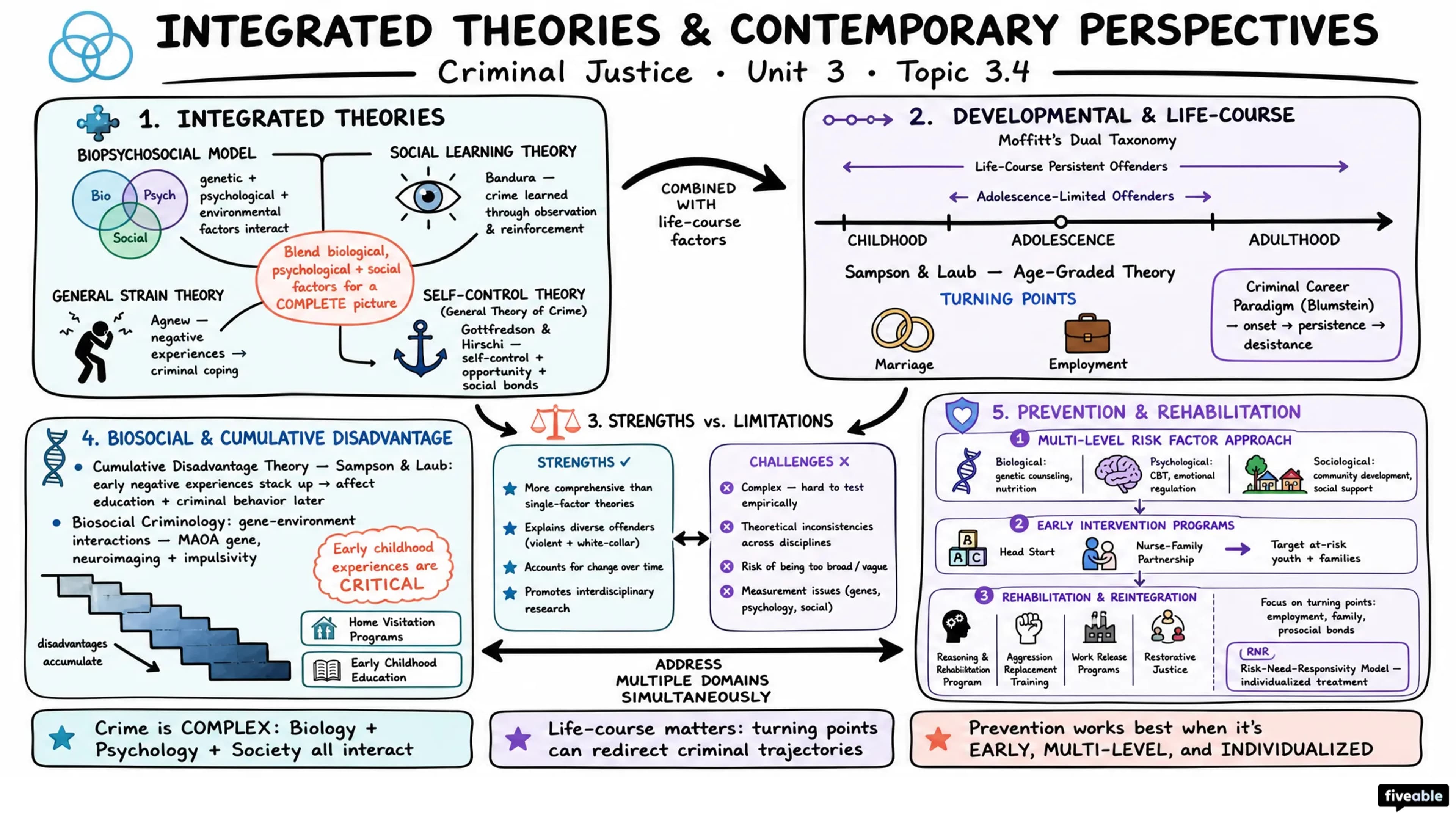 3.4 Integrated Theories and Contemporary Perspectives - Criminal Justice - Unit 3 visual cheatsheet