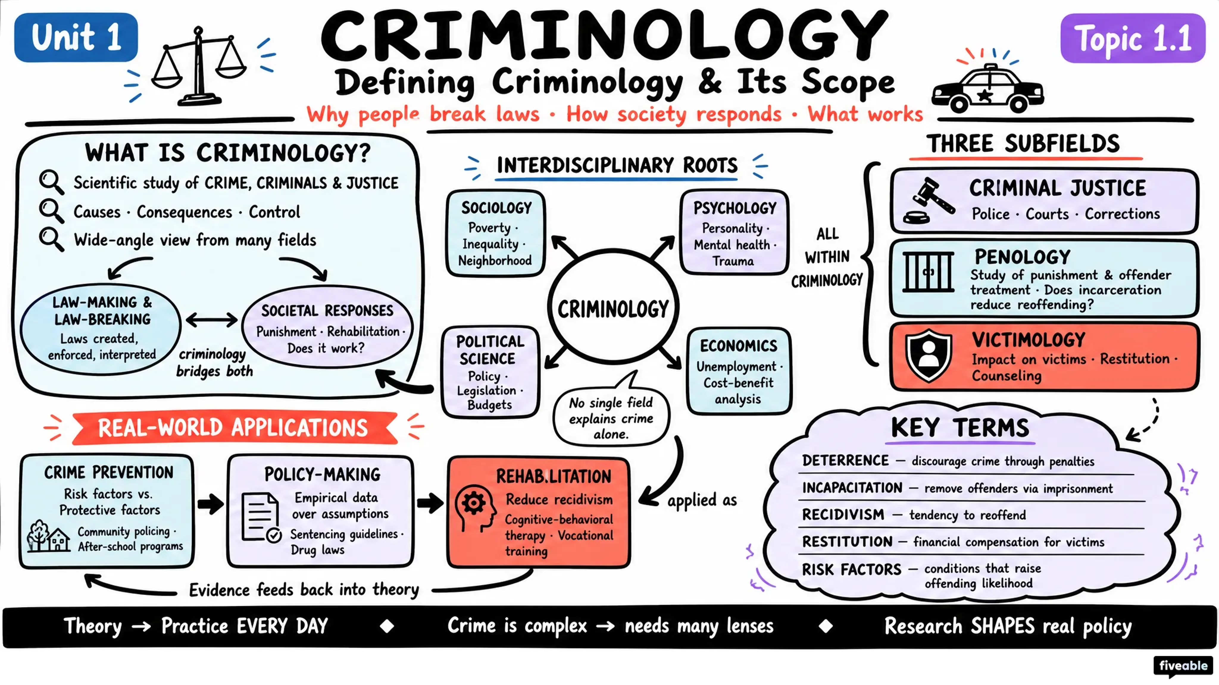 1.1 Defining Criminology and Its Scope - Criminology - Unit 1 visual cheatsheet