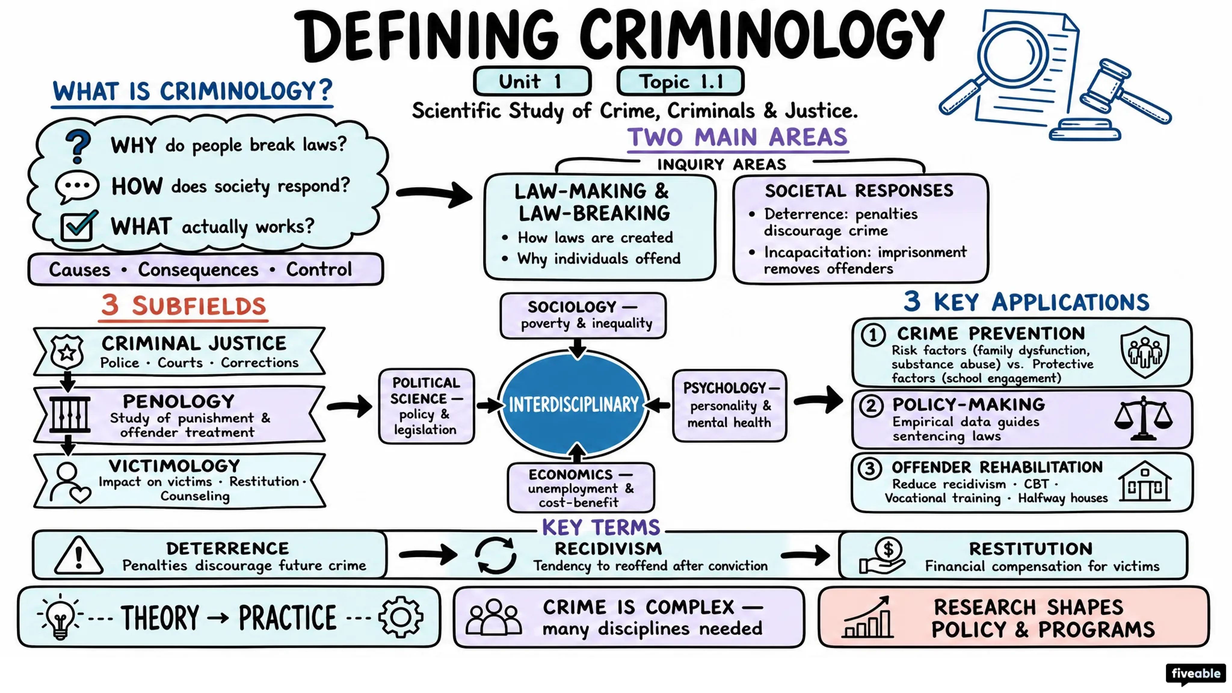 1.1 Defining Criminology and Its Scope - Criminology - Unit 1 visual cheatsheet