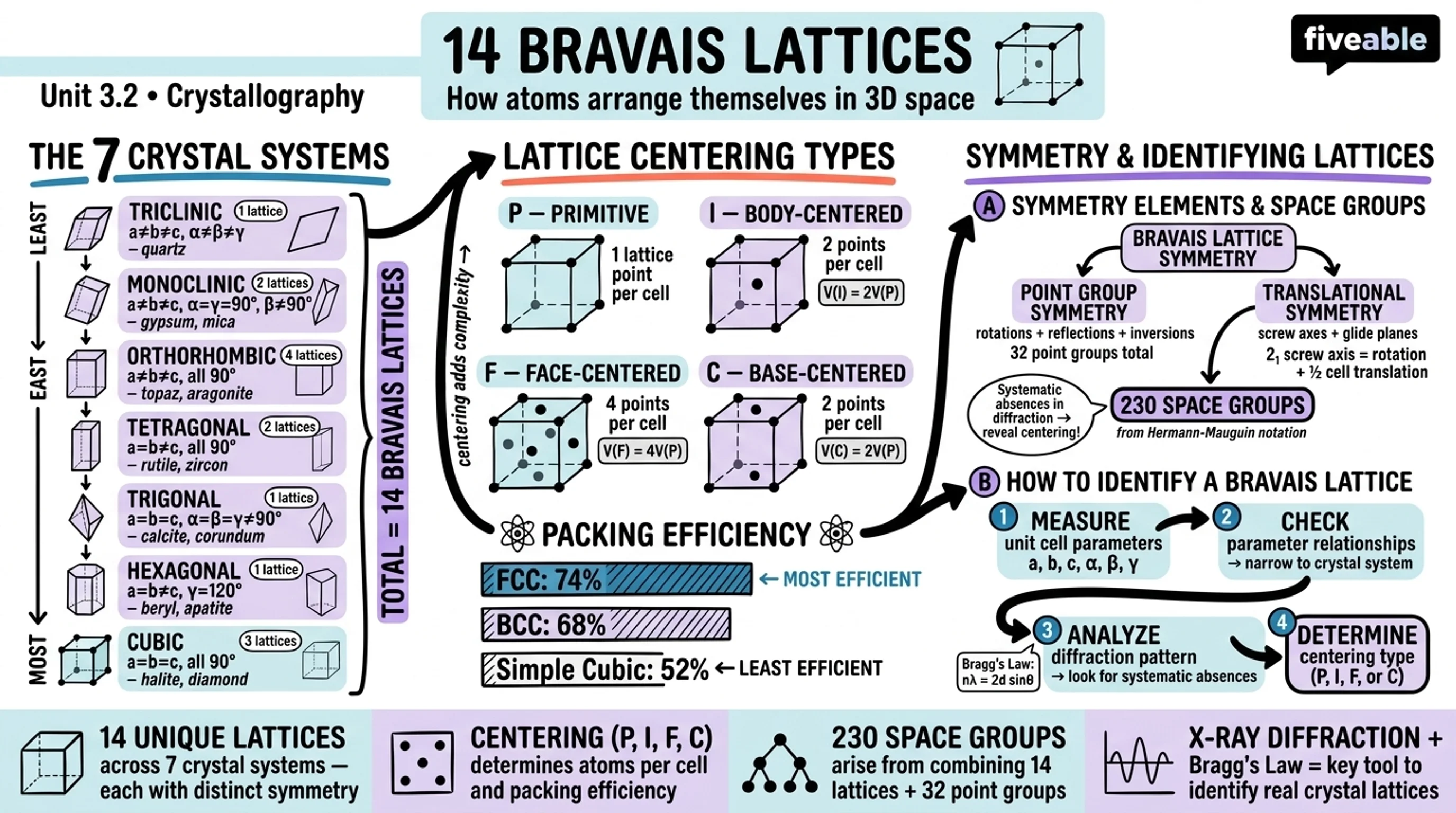 3.2 14 Bravais lattices and their properties - Crystallography - Unit 3 visual cheatsheet
