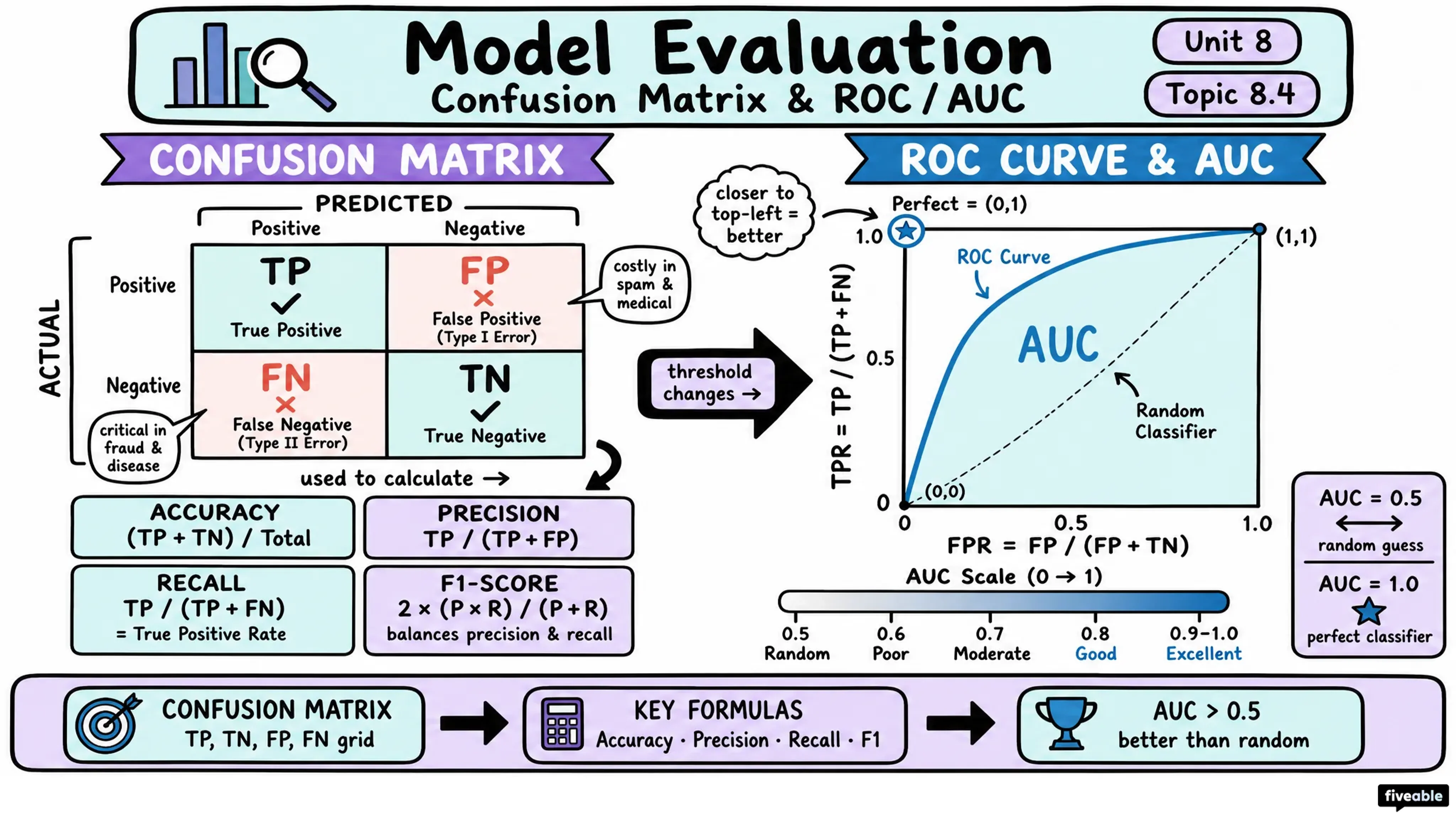 8.4 Model evaluation and performance metrics (confusion matrix, ROC curve) - Data, Inference, and Decisions - Unit 8 visual cheatsheet