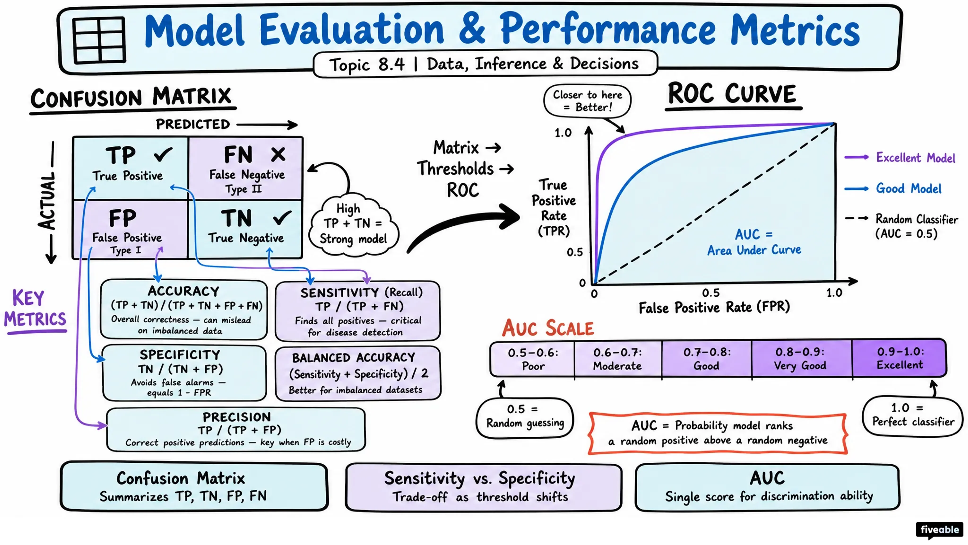 8.4 Model evaluation and performance metrics (confusion matrix, ROC curve) - Data, Inference, and Decisions - Unit 8 visual cheatsheet