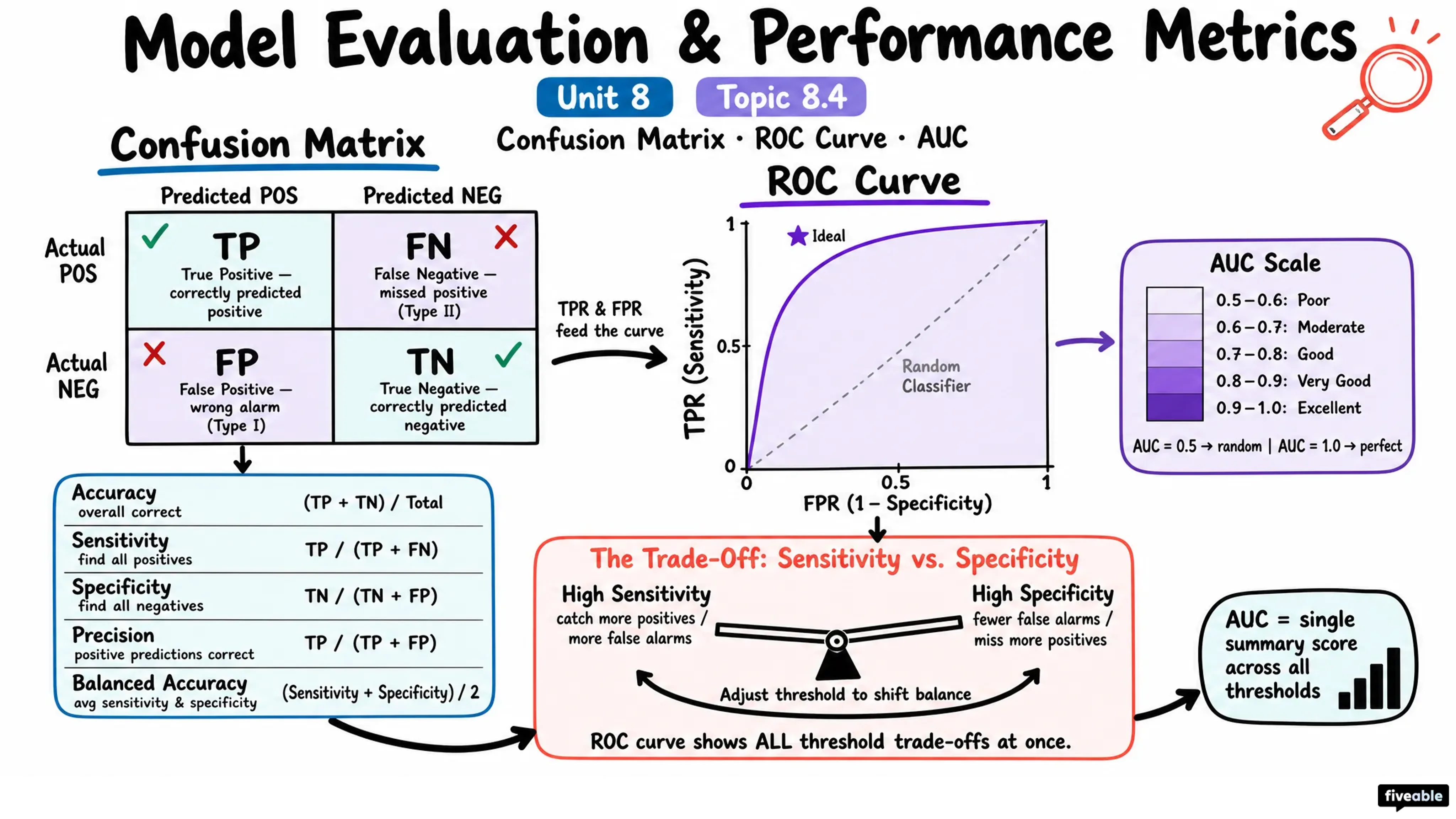 8.4 Model evaluation and performance metrics (confusion matrix, ROC curve) - Data, Inference, and Decisions - Unit 8 visual cheatsheet