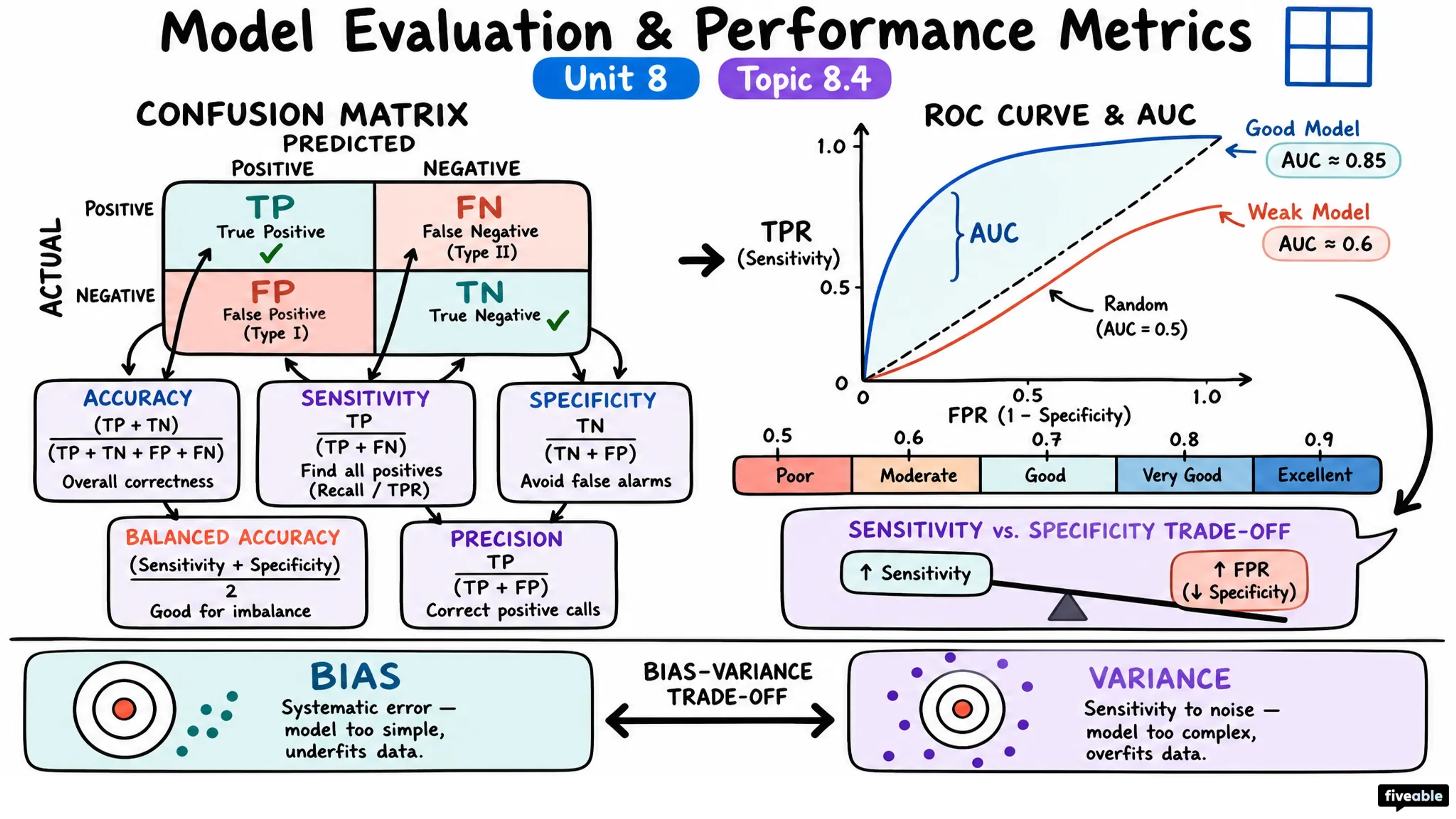8.4 Model evaluation and performance metrics (confusion matrix, ROC curve) - Data, Inference, and Decisions - Unit 8 visual cheatsheet