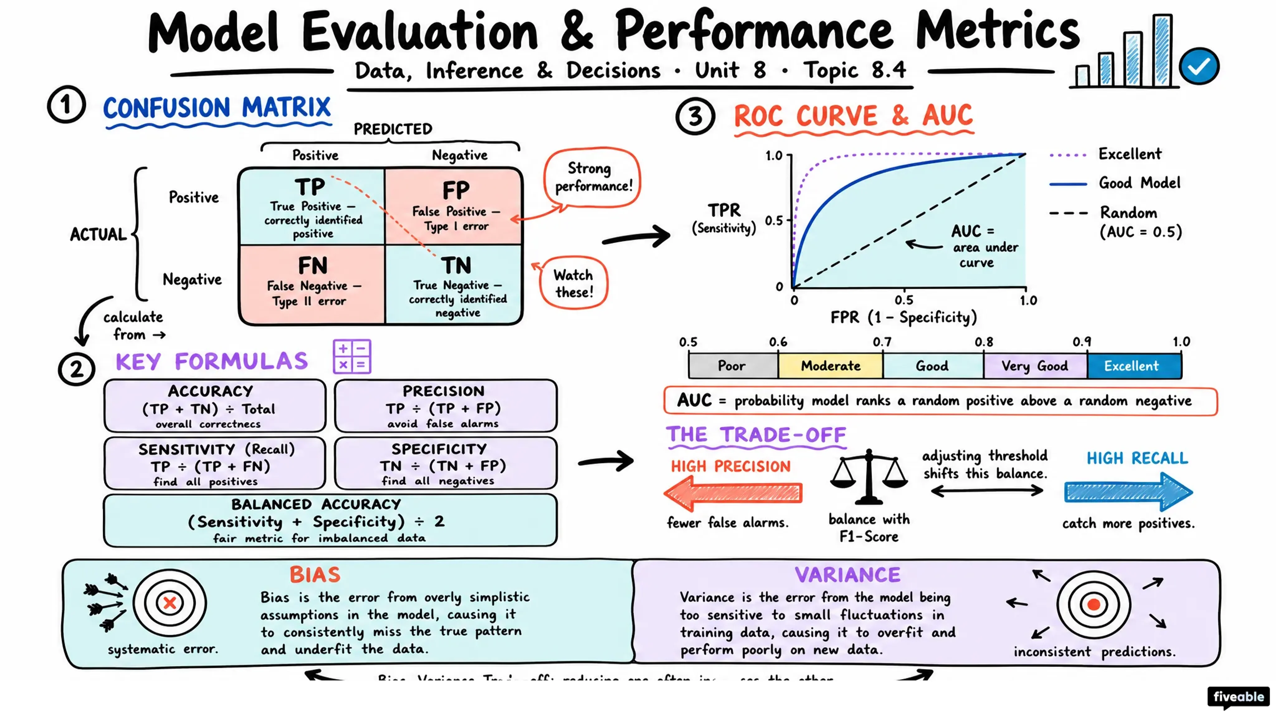 8.4 Model evaluation and performance metrics (confusion matrix, ROC curve) - Data, Inference, and Decisions - Unit 8 visual cheatsheet