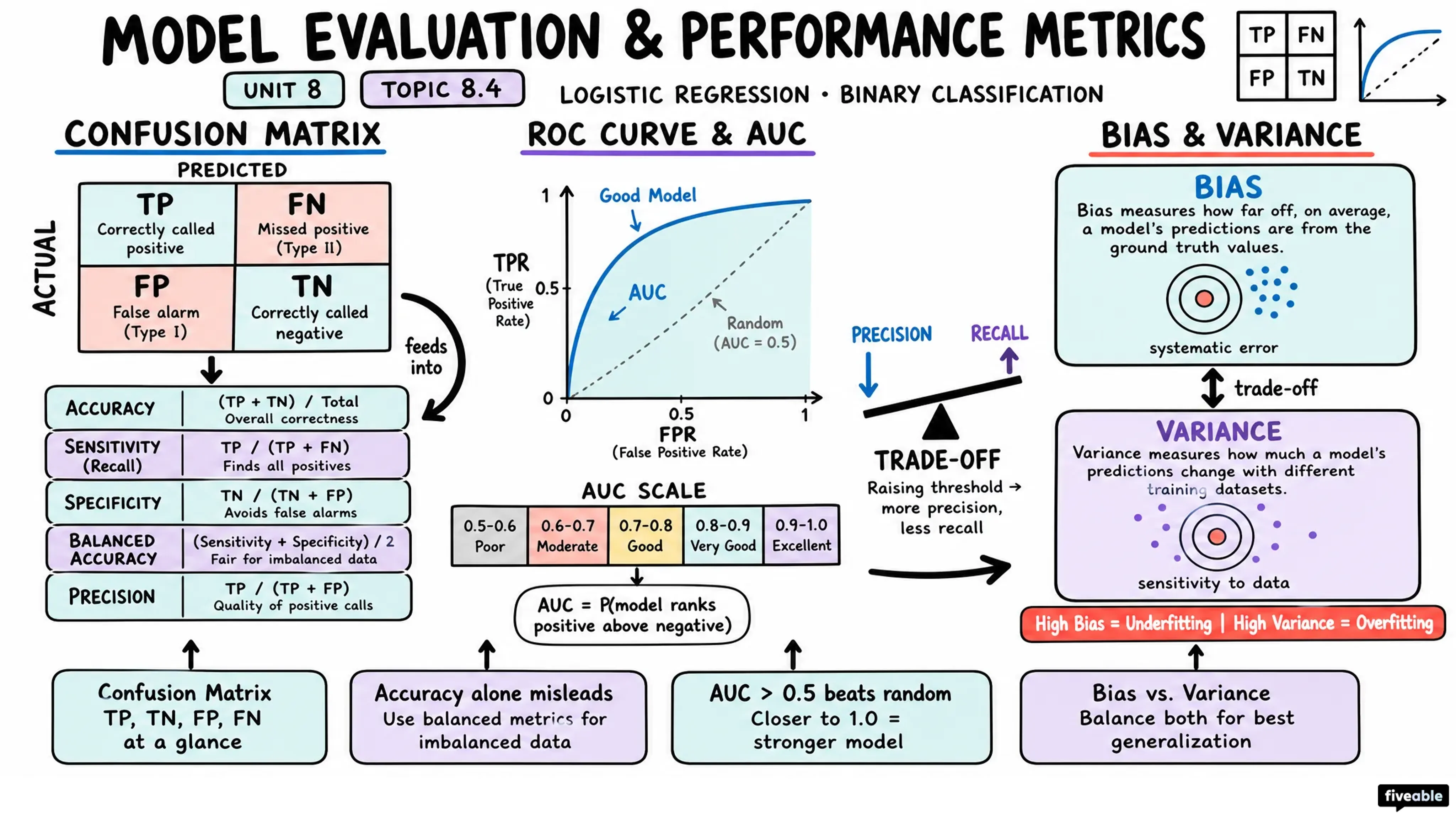 8.4 Model evaluation and performance metrics (confusion matrix, ROC curve) - Data, Inference, and Decisions - Unit 8 visual cheatsheet