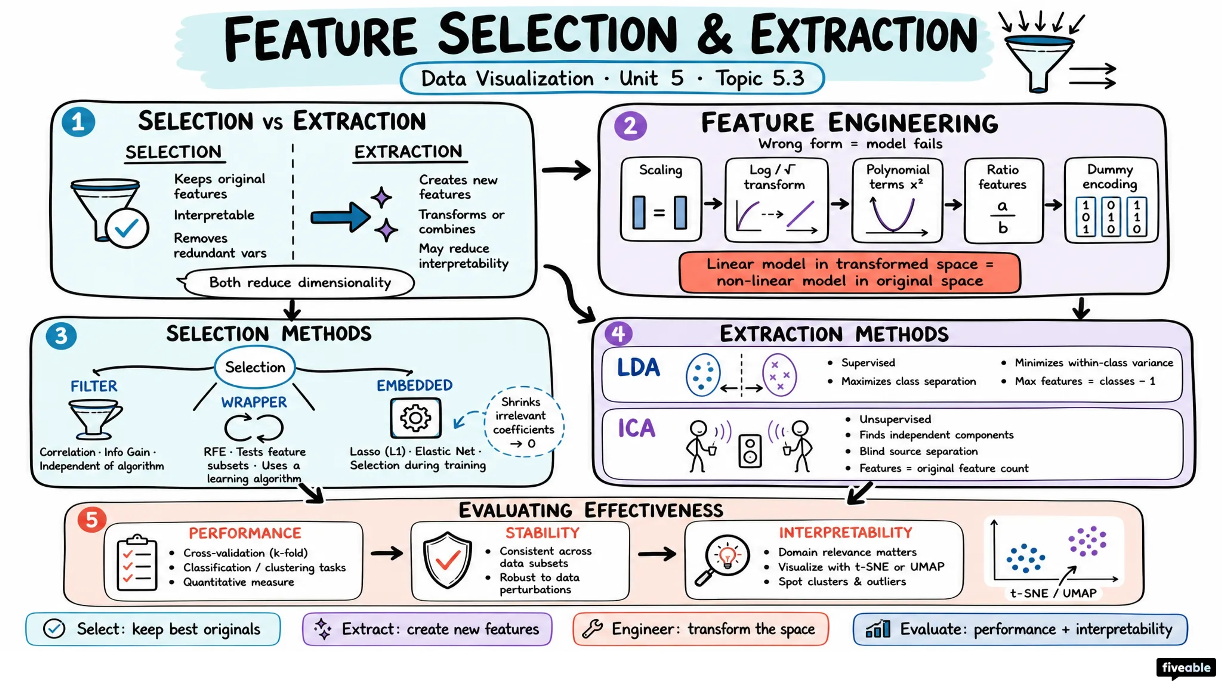 5.3 Feature selection and extraction methods - Data Visualization - Unit 5 visual cheatsheet