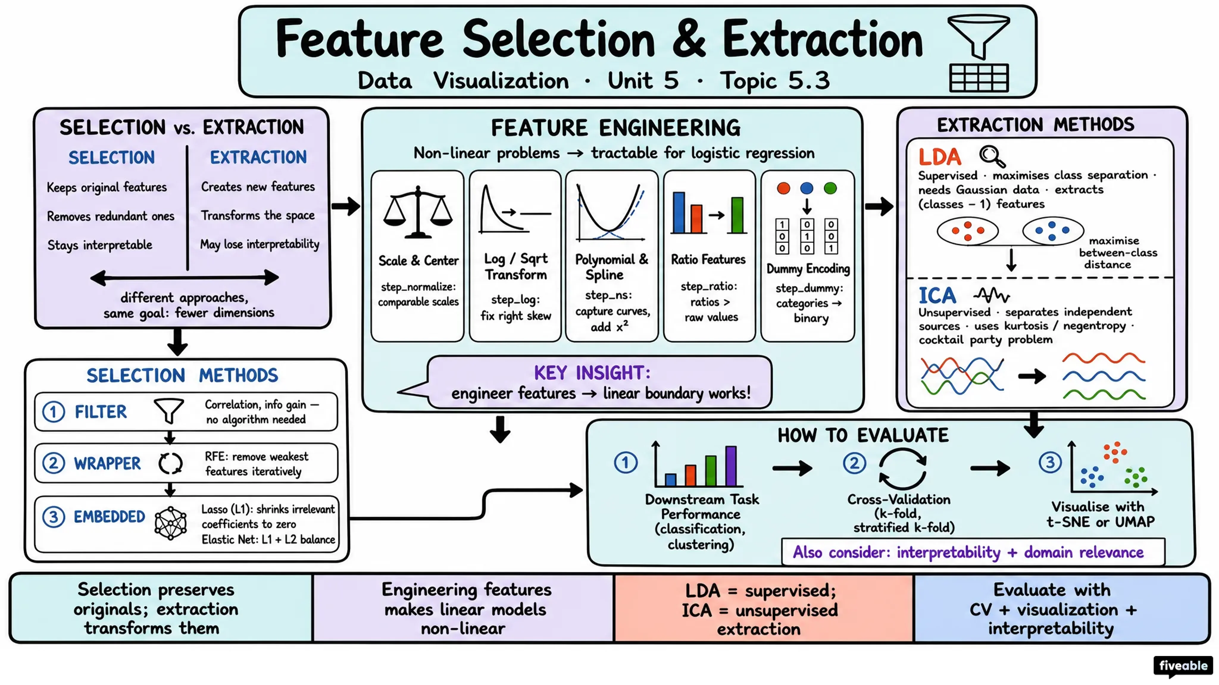 5.3 Feature selection and extraction methods - Data Visualization - Unit 5 visual cheatsheet