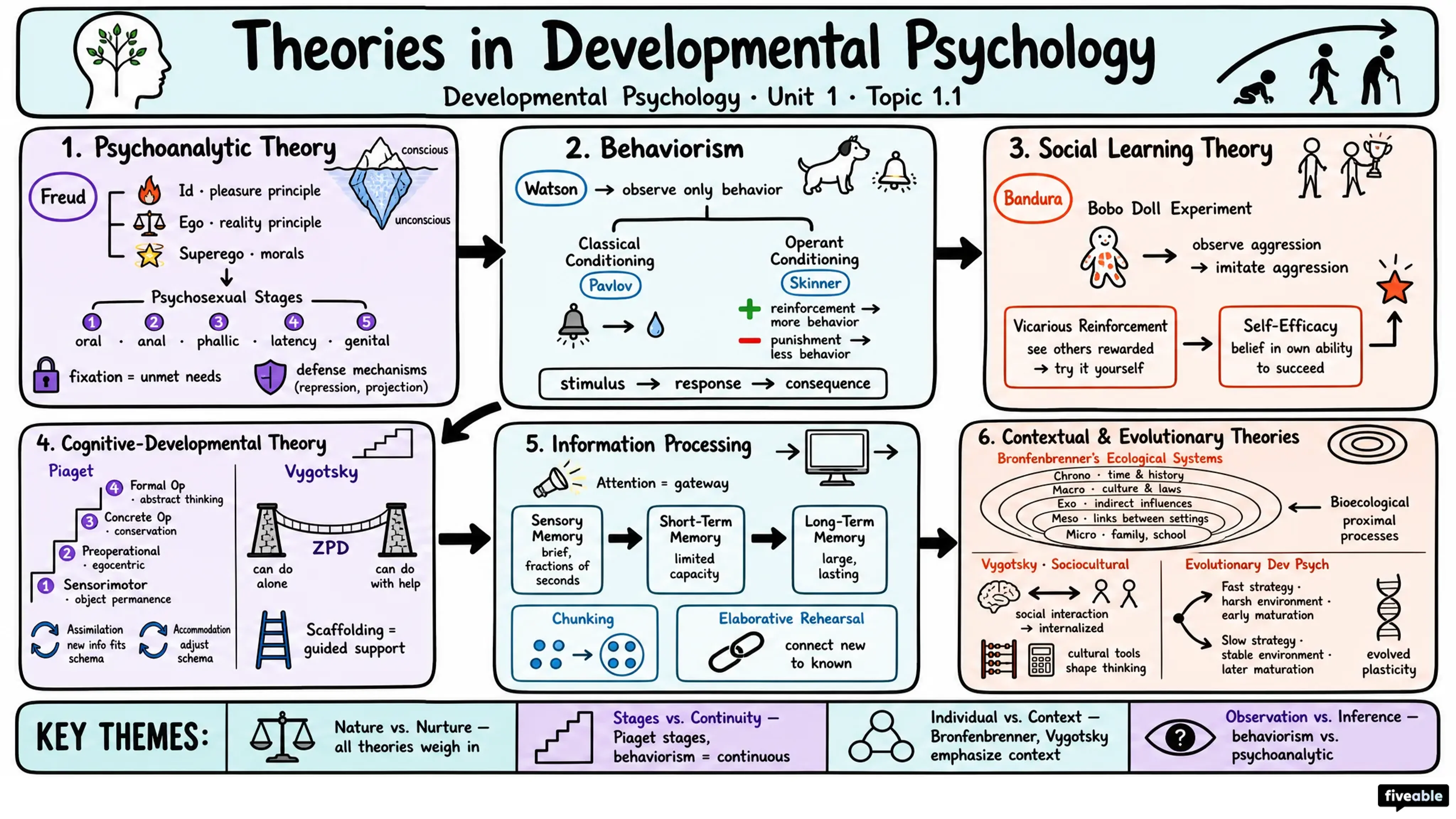 1.1 Theories and Perspectives in Developmental Psychology - Developmental Psychology - Unit 1 visual cheatsheet